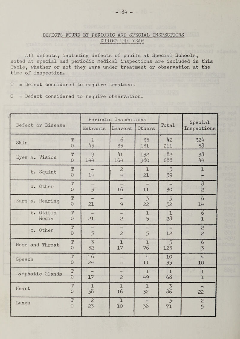 DEFECTS FOUND BY PERIODIC AND SPECIAL INSPECTIONS DURING THE YEAR All defects, including defects of pupils at Special Schools, noted at special and periodic medical inspections are included in this Table, whether or not they were under treatment or observation at the time of inspection. T = Defect considered to require treatment 0 = Defect considered to require observation. Defect or Disease Periodic Inspections Total Special Inspections Entrants Leavers Others T Skin q 1 45 6 35 35 131 42 211 324 58 T Eyes a. Vision ^ 9 144 41 164 132 380 182 688 38 44 T b. Squint 14 2 4 1 21 3 39 1 c. Other ^ 5 16 11 30 8 2 T Ears a. Hearing 21 9 3 22 3 52 6 14 b. Otitis T Media 0 21 2 1 5 1 28 6 1 c. Other 5 2 5 12 2 2 ! T Nose and Throat 3 32 1 17 1 76 5 125 -5- 3 T Speech • 6 24 — 4 11 10 35 A 10 T Lymphatic Glands 17 2 1 49 1 68 1 1 T Heart 1 38 1 16 1 32 3 86 22 Lungs ^ 0 2 23 1 10 38 3 71 2 5