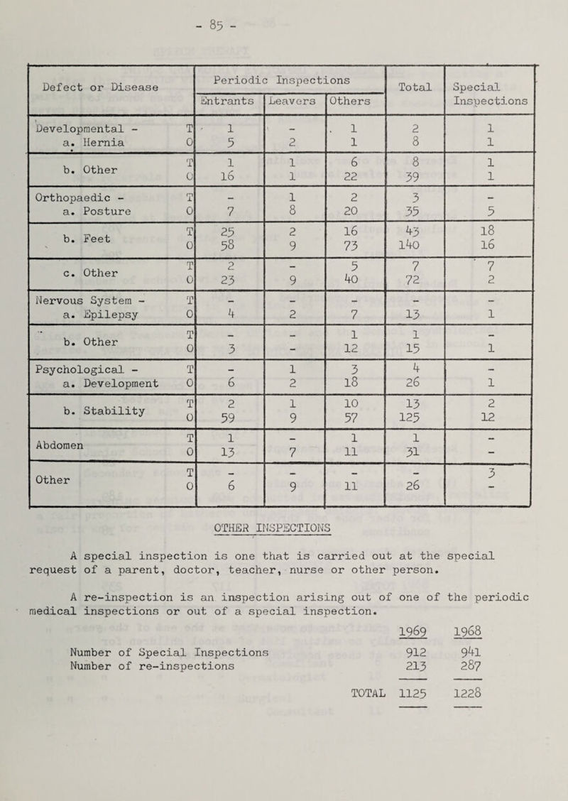 Defect or Disease Periodic Inspections Total Special Entrants Leavers Others Inspections \ Developmental - T 1 v — . 1 2 1 a. Hernia ♦ 0 5 2 1 8 1 b. Other T 1 1 6 8 1 0 16 1 22 39 1 Orthopaedic - T — 1 2 3 — a. Posture 0 7 8 20 35 5 b. Feet T 0 25 58 2 9 16 73 43 140 18 16 c. Other T 0 2 23 9 5 40 7 72 7 2 Nervous System - T — — — — - a. Epilepsy 0 4 2 7 13 1 b. Other T - - 1 12 1 15 — 0 3 — 1 Psychological - T — 1 3 4 - a. Development 0 6 2 18 26 1 b. Stability T 2 1 10 13 2 0 59 9 57 125 12 Abdomen T 0 1 13 7 1 11 1 - 31 — T 3 Other 0 6 9 11 26 OTHER INSPECTIONS A special inspection is one that is carried out at the request of a parent, doctor, teacher, nurse or other person. special A re-inspection is an inspection arising out of one of the periodic medical inspections or out of a special inspection. 1969 1968 912 941 213 287 1125 1228 Number of Special Inspections Number of re-inspections TOTAL