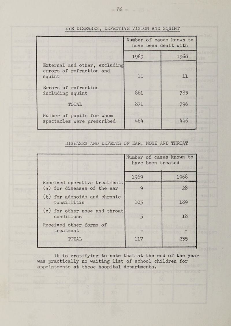 EYE DISEASES, DEFECTIVE VISION AND SQUINT Number have of cases known to been dealt with 1969 1968 External and other, excluding errors of refraction and squint 10 11 Errors of refraction including squint 861 785 TOTAL 871 796 Number of pupils for whom spectacles were prescribed 464 446 DISEASES AND DEFECTS OF EAR, NOSE AND THROAT Number of cases known to have been t reated Received operative treatment: 1969 1968 (a) for diseases of the ear 9 28 (b) for adenoids and chronic tonsillitis 103 189 (c) for other nose and throat conditions 5 18 Received other forms of treatment — - TOTAL 117 235 It is gratifying to note that at the end of the year was practically no waiting list of school children for appointments at these hospital departments.