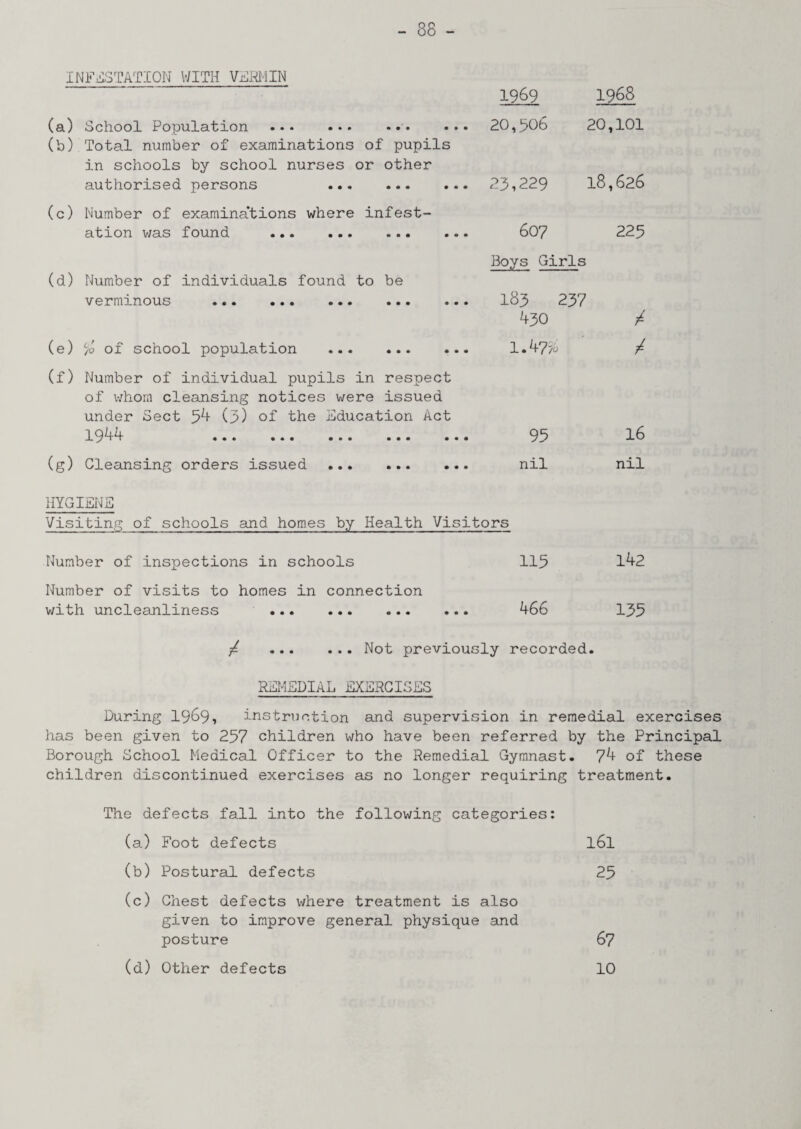 INFESTATION WITH VERMIN (a) School Population.. (b) Total number of examinations of pupils in schools by school nurses or other authorised persons . (c) Number of examinations where infest¬ ation was found . (d) Number of individuals found to be verminous . (e) ‘yo of school population . (f) Number of individual pupils in respect of whom cleansing notices were issued under Sect 54 (3) of the Education Act 1944 ••• .. • • •. •. • • (g) Cleansing orders issued . 1969 1968 20,506 20,101 23,229 18,626 607 225 Boys Girls 183 237 430 / 1.4 7E / 95 16 nil nil HYGIENE Visiting of schools and homes by Health Visitors Number of inspections in schools 113 142 Number of visits to homes in connection with uncleanliness . 466 135 / . Not previously recorded. REMEDIAL EXERCISES During 1969, instruction and supervision in remedial exercises has been given to 257 children who have been referred by the Principal Borough School Medical Officer to the Remedial Gymnast. 74 of these children discontinued exercises an no longer requiring treatment. The defects fall into the following categories: (a) Foot defects l6l (b) Postural defects 25 (c) Chest defects where treatment is also given to improve general physique and posture 67 (d) Other defects 10