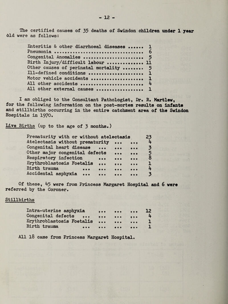 The certified causes of 35 deaths of Swindon children under 1 year 61d were as follows: Enteritis & other diarrhoeal diseases . 1 Pneumonia .... 6 Congenital Anomalies . 3 Birth Injury/difficult labour ..11 Other causes of perinatal mortality .. 3 Ill-defined conditions ••••••. 1 Motor vehicle accidents .. 1 All other accidents • • •.... 4 All other external causes . 1 I am obliged to the Consultant Pathologist, Dr. R. Martlew, for the following information on the post-mortem results on infants and stillbirths occurring in the entire catchment area of the Swindon Hospitals in 1970. Live Births (up to the age of 3 months.) Prematurity with or without atelectasis 23 Atelectasis without prematurity ... ... 4 Congenital heart disease ... ... ... 3 Other major congenital defects . 5 Respiratory infection . 8 Erythroblastosis Foetalis ... ... ... 1 Birth trauma ... ... ... ... 4 Accidental asphyxia ... ... ... ... 3 Of these, 45 were from Princess Margaret Hospital and 6 were referred by the Coroner. Stillbirths Intra-uterine asphyxia ,•• Congenital defects ... ... Erythroblastosis Foetalis ••• Birth trauma . • e e • e e • • e • e e • e • t • • e e e • • e 12 4 1 1 All 18 came from Princess Margaret Hospital.