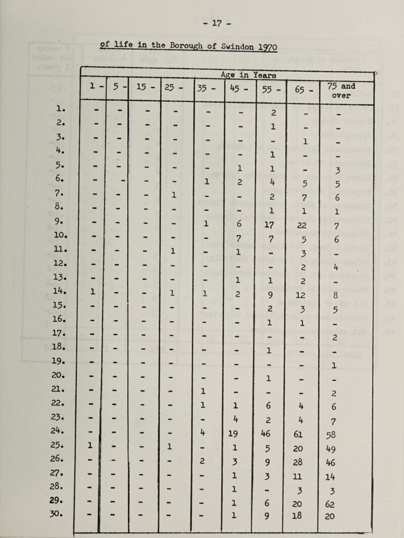 of life in the Borough of Swindon l<ffO ._Age in Years 1 - ■ 5 - 13 - 23 - 33 - 43 - 33 - 63 - 73 and over 1. - - - - - - 2 — 2. — - - - - - 1 - — 3. — - - - - - - 1 — 4. - - - - - - 1 - — 5. — - - - - 1 1 - 3 6. — - - - 1 2 4 ! 5 5 7. - - - 1 - - 2 7 6 8. — - - - - - 1 1 1 9. - - - - 1 6 17 22 7 10. - - - - - 7 7 3 6 11. - - - 1 - 1 - 3 - 12. - - - - - - - 2 4 13. - - - - - 1 1 2 , , 14. 1 - - 1 1 2 9 12 8 13. - - - - - - 2 3 3 16. - | - - - - - 1 1 17. - - - - mm - — 2 • CO r—1 - - - - - - 1 • mm 19. - - - - - - - — 1 20. - - - - - - 1 — mm 21. - - - - 1 - mm — 2 22. - - - - 1 1 6 4 6 23. - I - - * - 4 2 4 7 24. - 1 - - - 4 19 46 61 38 23. 1 | - - 1 - 1 3 20 49 26. - u • - . - - 2 3 9 28 46 27. - - - - - 1 3 11 14 28. - - - - - 1 - 3 3 29. - - - - - 1 6 20 62 30. - - - - - 1 9 18 20 .