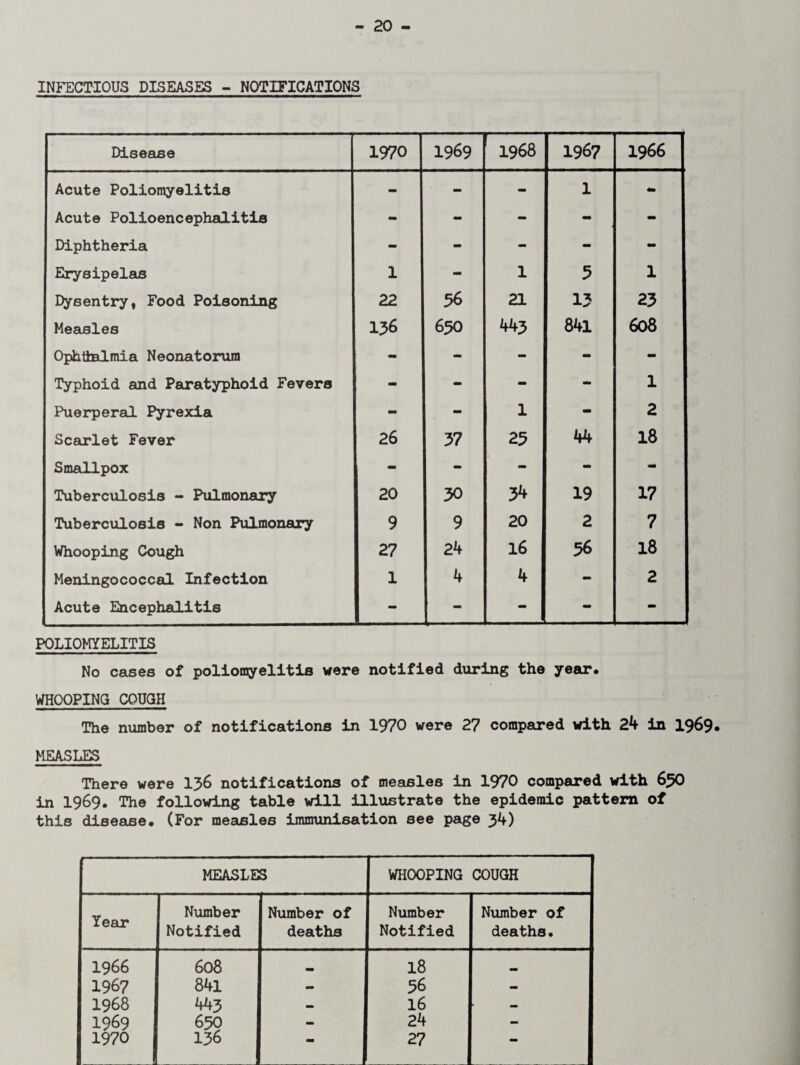 INFECTIOUS DISEASES - NOTIFICATIONS Disease 1970 1969 1 1968 1967 1966 Acute Poliomyelitis - - - 1 - Acute Polioencephalitis - - - - - Diphtheria - mm - - - Erysipelas 1 mm 1 5 1 Dysentry, Food Poisoning 22 56 21 13 23 Measles 136 630 443 84l 608 Ophthalmia Neonatorum - - - - - Typhoid and Paratyphoid Fevers - - - •to 1 Puerperal Pyrexia - - 1 - 2 Scarlet Fever 26 37 25 44 18 Smallpox - - - - - Tuberculosis - Pulmonary 20 30 34 19 17 Tuberculosis - Non Pulmonary 9 9 20 2 7 Whooping Cough 27 24 16 56 18 Meningococcal Infection 1 4 4 - 2 Acute Encephalitis - - - mm - POLIOMYELITIS No cases of poliomyelitis were notified during the year. WHOOPING COUCH The number of notifications in 1970 were 27 compared with 24 in 1969. MEASLES There were 136 notifications of measles in 1970 compared with 650 in 1969. The following table will illustrate the epidemic pattern of this disease. (For measles immunisation see page 34) MEASLES WHOOPING COUGH Year Number Number of Number Number of Notified deaths Notified deaths. 1966 608 18 1967 841 - % - 1968 443 — 16 — 1969 659 — 24 - 1970 . . _ 1 136 .. . ** 27