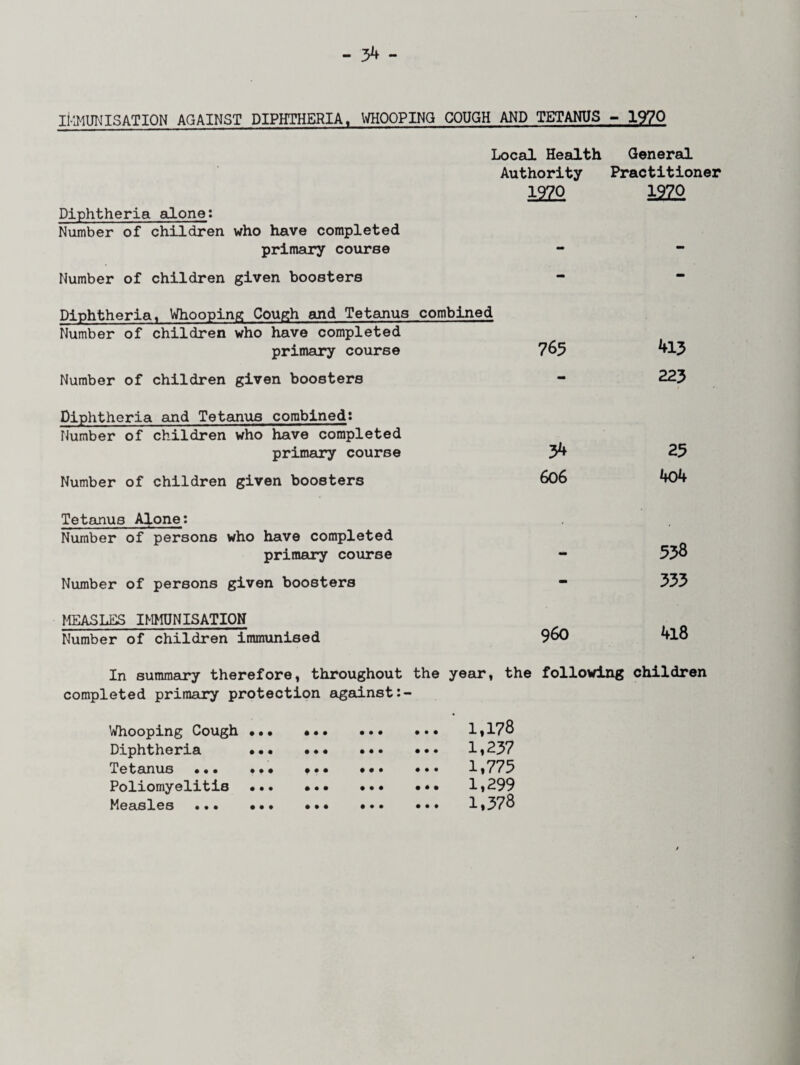 il-IMUNISATION AGAINST DIPHTHERIA , WHOOPING COUGH AND TETANUS - 1970 Local Health General Authority Practitioner 1970 1970 Diphtheria alone: Number of children who have completed primary course Number of children given boosters Diphtheria, Whooping Cough and Tetanus combined Number of children who have completed primary course Number of children given boosters Diphtheria and Tetanus combined: Number of children who have completed primary course Number of children given boosters 765 415 223 34 25 606 4o4 Tetanus Alone: Number of persons who have completed primary course Number of persons given boosters 538 333 MEASLES IMMUNISATION Number of children immunised 960 4l8 In summary therefore, throughout the year, the following children completed primary protection against Whooping Cough ••• Diphtheria ••• Tetanus ••• •• • Poliomyelitis •.. Measles ••• • • • • • • • ♦ • • • • • • • • • • . 1,178 . 1,237 • • • ••• 1,775 ••• ••• 1,299 . 1,378