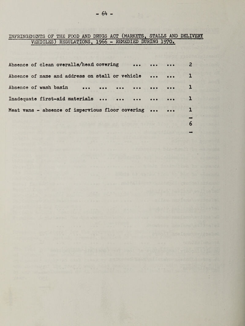 INFRINGEMENTS OF THE FOOD AND DRUGS ACT (MARKETS, STALLS AND DELIVERY VEHICLES) REGULATIONS, 1966 - REMEDIED DURING 1970* Absence of clean overalls/h©ad, covering ••• ••• Absence of name and address on stall or vehicle ••• Absence of wash basin ... ••• Inadequate first-aid materials ••• ••• ••• ••• Meat vans - absence of impervious floor covering ••• • • • • « • • • • • • • • • • 2 1 1 1 1 6