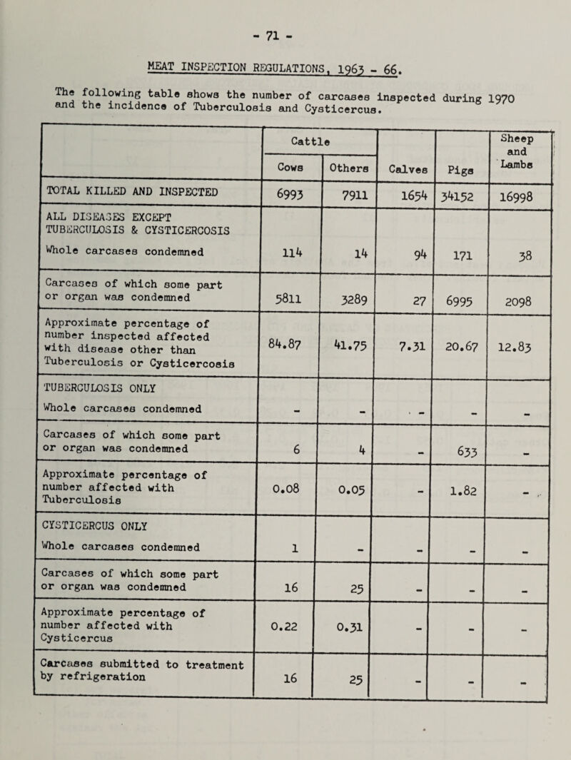 meat inspection REGULATIONS. 1963 - 66. The following table shows the number of carcases inspected during 1970 and the incidence of Tuberculosis and Cysticercus. Cattle 1 Pisa Sheep and Lambs Cows Others Calves TOTAL KILLED AND INSPECTED 6993 7911 1654 134152 16998 ALL DISEASES EXCEPT TUBERCULOSIS & CYSTICERCOSIS I Whole carcases condemned 114 14 94 171 38 Carcases of which some part or organ was condemned 5811 3289 27 6995 2098 Approximate percentage of number inspected affected with disease other than Tuberculosis or Cysticercosis 84.8? <♦1.75 7.31 20.67 12.83 I TUBERCULOSIS ONLY Whole carcases condemned •» Carcases of which some part or organ was condemned 6 4 r—, 633 . Approximate percentage of number affected with Tuberculosis 0.08 0.05 - 1.82 - CYSTICERCUS ONLY Whole carcases condemned 1 | 1 Carcases of which some part or organ was condemned 16 25 M I Approximate percentage of number affected with Cysticercus 0.22 0.31 mm 1 - - Carcases submitted to treatment by refrigeration 16 25 - - -