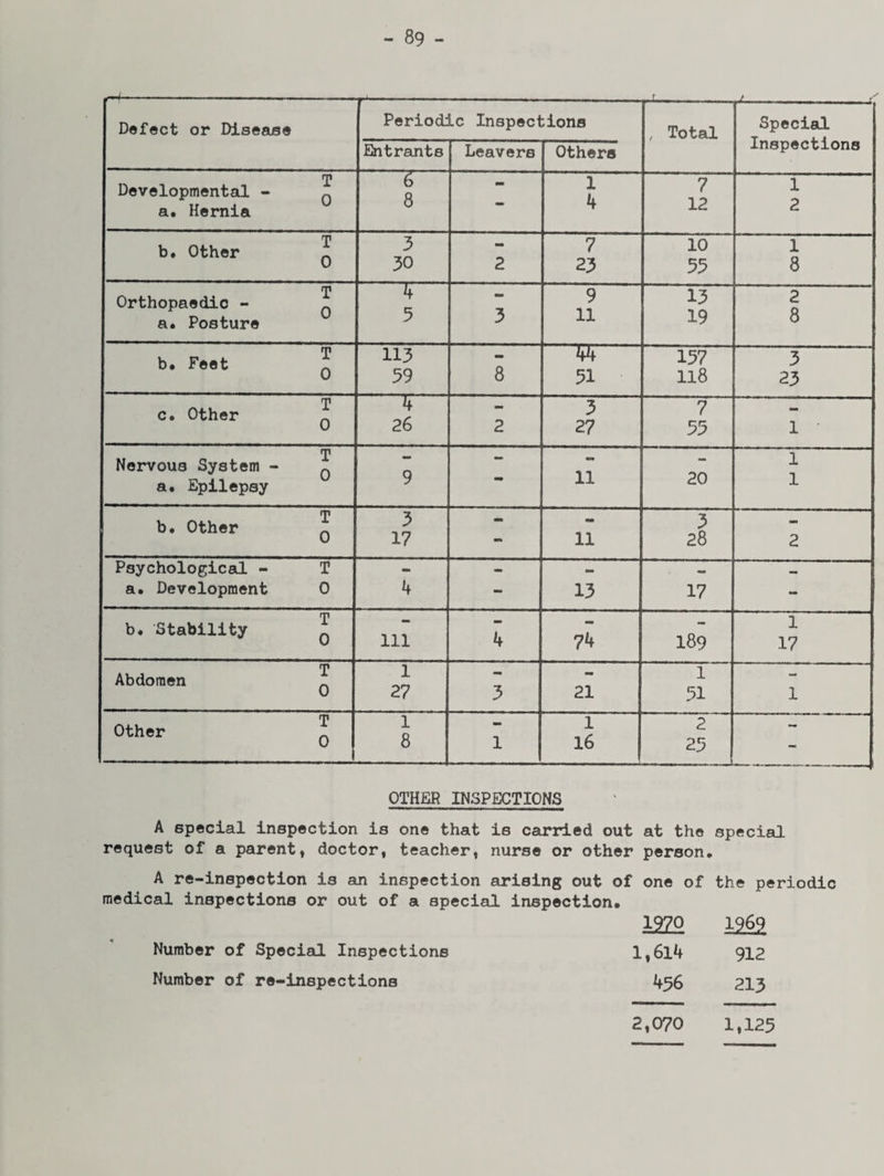 Defect or Disease Periodic Inspections , Total / f Special Inspections Entrants Leavers Others T Developmental - q a. Hernia IT 8 - 1 4 7 12 1 2 b« Other ^ 3 30 2 7 23 10 55 1 8 T Orthopaedic - Q a. Posture 4 5 3 9 11 13 19 2 8 T b. Feet Q 113 59 8 44 51 157 118 3 23 T c. Other Q T~ 26 2 3 27 7 55 1 • T Nervous System - Q a. Epilepsy 9 - 11 20 1 1 b. Other 3 17 * 11 3 28 2 Psychological - T a# Development 0 4 mm 13 17 - b. Stability £ 111 4 74 189 1 17 T Abdomen ^ 1 27 3 21 1 51 1 Other q 1 8 mm 1 1 16 2 25 **• OTHER INSPECTIONS A special inspection is one that is carried out at the special request of a parent, doctor, teacher, nurse or other person, A re-inspection is an inspection arising out of one of the periodic medical inspections or out of a special inspection# I2Z2 l,6l4 912 456 213 1,125 Number of Special Inspections Number of re-inspections 2,070
