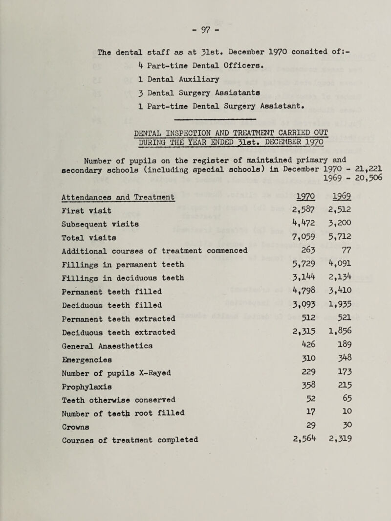 The dental staff as at 31st. December 1970 coneited of: 4 Part-time Dental Officers. 1 Dental Auxiliary 3 Dental Surgery Assistants 1 Part-time Dental Surgery Assistant. DENTAL INSPECTION AND TREATMENT CARRIED OUT DURING THE YEAR ENDED 31st. DECEMBER 1970 Number of pupils on the register of maintained primary and secondary schools (including special schools) in December 1970 - 21,221 1969 - 20,506 Attendances and Treatment 12Z2 i2& First visit 2,587 2,512 Subsequent visits 4,472 3,200 Total visits 7*059 5,712 Additional courses of treatment commenced 263 77 Fillings in permanent teeth 5,729 4,091 Fillings in deciduous teeth 3,144 2,134 Permanent teeth filled 4,798 3,410 Deciduous teeth filled 3,093 1,935 Permanent teeth extracted 512 521 Deciduous teeth extracted 2,315 1,856 General Anaesthetics 426 189 Emergencies 310 348 Number of pupils X-Rayed 229 173 Prophylaxis 358 215 Teeth otherwise conserved 52 65 Number of teeth root filled 17 10 Crowns 29 30 Courses of treatment completed 2,564 2,319