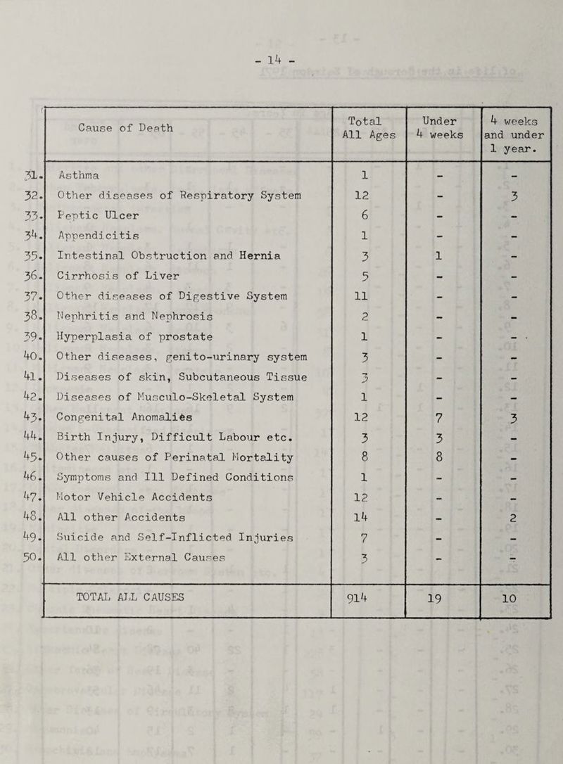 [ Cause of Death Total All Ages Under 4 weeks 4 weeks and under 1 year. 31. Asthma 1 - - 32. Other diseases of Respiratory System 12 - 3 33- Peptic Ulcer 6 - - 34. Appendicitis 1 - - 35- Intestinal Obstruction and Hernia 3 1 - 36. Cirrhosis of Liver 5 - - 37. Other diseases of Digestive System 11 - - 38. Nephritis and Nephrosis 2 - - 39. Hyperplasia of prostate 1 - - • 4o. Other diseases, genito-urinary system 3 - - 41. Diseases of skin, Subcutaneous Tissue 3 - - 42. Diseases of Musculo-Skeletal System 1 - - 43- Congenital Anomalies 12 7 3 44. Birth Injury, Difficult Labour etc. 3 3 - 45- Other causes of Perinatal Mortality 8 8 - 46. Symptoms and Ill Defined Conditions 1 - - 47. Motor Vehicle Accidents 12 - - CO -3 All other Accidents 14 - 2 49. Suicide and Self-Inflicted Injuries 7 - - 50. All other External Causes 3 - - TOTAL ALL CAUSES 914 19 10