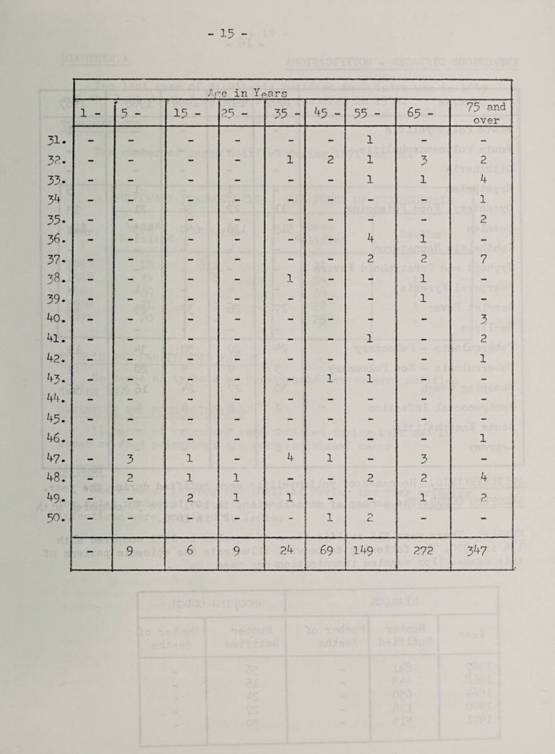 - 15 - Ar ■e in Years 1 - 5 - 15 - 25 - 35 - 45 - 55 - 65 - 75 and over 31. - - - - - - 1 - - 32* - - - - 1 2 1 3 2 33- - - - - - - 1 1 4 3*+ - - - - - - - - 1 35- - - - - - - - - 2 36. - - - - - - 4 1 - 37- - - - - - - 2 2 7 • cc - - - - 1 - - 1 - 39. - - - - - - - 1 - 40. - - - - - - - - 3 41. - - - - - - 1 - 2 42. - - - - - - - - 1 43. - - - - - 1 1 - - 44. - - - - - - - - - 45. - - - - - - - - - 46. - - - - - - - - 1 47- - 3 1 - 4 1 - 3 - 48. - 2 1 1 - - 2 2 4 49. - - 2 1 1 - - 1 2 50. - - - - - 1 C. - -