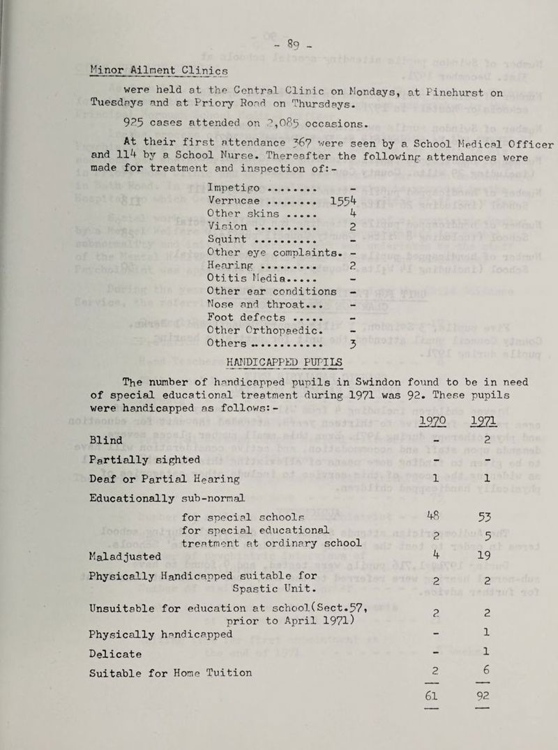 Minor Ailment Clirtics were held at the Central Clinic on Mondays, at Pinehurst on Tuesdays and at Priory Road on Thursdays. 925 cases attended on 2,085 occasions. At their first attendance ?6? were seen by a. School Medical Officer and 114 by a School Nurse. Thereafter the following attendances were made for treatment and inspection of:- Impetipo . - Verrucae. 155*+ Other skins. 4 Vision . 2 Squint . Other eye complaints. - Hearing . 2 Otitis Media. Other ear conditions - Nose and throat... Foot defects . Other Orthopaedic. Others. 3 HANDICAPPED PUPILS The number of handicapped pupils in Swindon found to be in need of special educational treatment during 1971 was 92. These pupils v/ere handicapped as follows: - 1970 1971 Blind - 2 Partially sighted Deaf or Partial Hearing Educationally sub-normal for special schools for special educational treatment at ordinary school Maladjusted Physically Handicapped suitable for Spastic Unit. Unsuitable for education at school(Sect.57, prior to April 1971) Physically handicapped 1 1 48 53 2 5 4 19 2 2 2 2 1 1 2 6 61 92 Delicate Suitable for Home Tuition