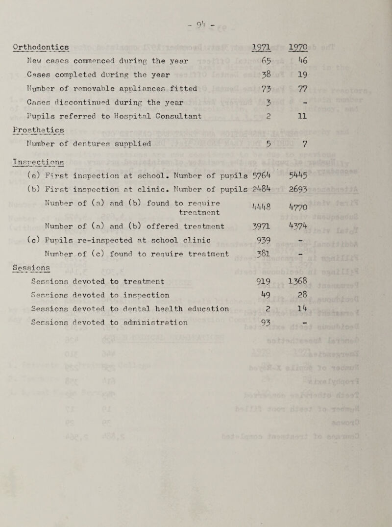 Orthodontics 1971 1970 New cases commenced during the year 65 46 Cases completed during the year 58 19 Humber of removable appliances fitted 73 77 Cases discontinued during the year 3 - Pupils referred to Hospital Consultant 2 11 Prosthetics Humber of dentures supplied 5 7 T nspections (a) First inspection at school. Number of pupils 5764 5445 (b) First inspection at clinic. Number of pupils 2484 2693 Number of (a) and (b) found to require treatment 4448 4770 Number of (a) and (b) offered treatment 3971 4374 (c) Pupils re-inspected at school clinic 939 - Number of (c) found to require treatment VjJ 00 - Sessions Sessions devoted to treatment 919 1368 Sessions devoted to inspection 49 28 Sessions devoted to dental health education 2 14 Sessions devoted to administration 93 —