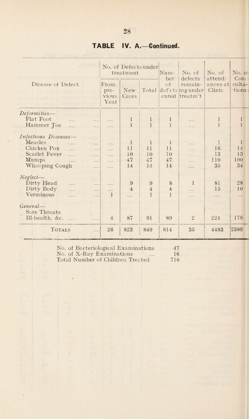 TABLE IV. A.—Continued. No. of Defects under treatment Num¬ ber of def’cts cured No. of defects remain¬ ing under treatm't No. of attend¬ ances at Clinic No. o:i Con¬ sulta¬ tions Disease or Defect. From pre¬ vious Year New Cases Total Deformities— Flat Foot 1 1 1 1 1 Hammer Toe 1 1 1 1 1 Infectious Diseases— Measles 1 1 1 1 1 Chicken Pox 11 11 11 16 14 Scarlet Fever 10 10 10 13 13 Mumps 47 47 47 110 100 Whooping Cough 14 14 14 35 34 Neglect— Dirty Head 9 9 8 1 81 28 Dirty Body 4 4 4 15 10 Verminous I .... 1 1 General— Sore Throats Ill-health, &c. 4 87 91 89 O 224 178 Totals 26 823 849 814 35 4483 2389 No. of Bacteriological Examinations 47 No. of X-Ray Examinations .... 16 Total Number of Children Treated 716