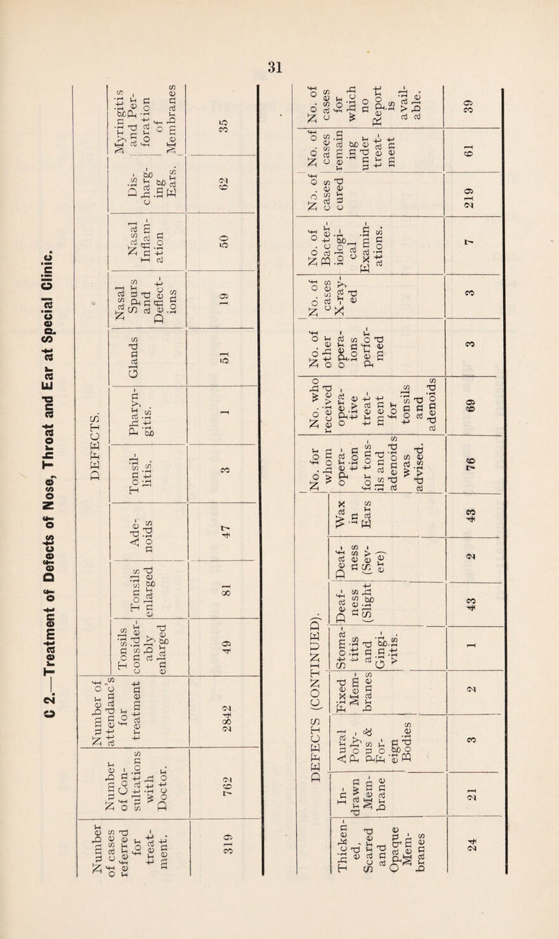 0 2.—Treatment of Defects of Nose, Throat and Ear at Special Clinic. w i ■h Tj ai M H lH !>> ft O l-H TO <-M g ° B g . bjo £ Q&.B W X • 1—1 c/3 A r-H I—l f) Ri d u ft P bP X C/3 p g ^ Q g X i—H >, Pi .-ft P-i CuO 05 W ft C/3 I ‘ 3 a ^ § c/) X >—! g bo 5h P r*H P g to p o H CO p O H ft rd v $ x) bo P P ft2 O P CD CD co CM CO lO 05 co GO 05 TP Number of attendanc’s for treatment 2842 C/3 n § P '£ H o (N g o p +J CO M O -M •■“I O c- u 0) w P g <d co pi P ft o g a p Z HH ^ O U ^ -ft o ft p ^ 2 CD +-1 p 05 P-H CO No. of cases for which no Report is avail¬ able. 05 CO No. of cases remain ing under treat¬ ment r-H 'w No. of cases cured 219 No. of iologi¬ cal Examin¬ ations. cases X-ray- ed 1 No. of other opera- ions perfor¬ med co No. who opera¬ tive treat¬ tonsils and adenoids 05 1 iNo. for opera¬ tion ils and advised. CD Wax in Ears - eo Q - W P P l-H Deaf¬ ness (Sev¬ ere) <M Deaf¬ ness (Slight CO •pH Stoma¬ titis and Gingi¬ vitis. f r—l H £ O o CO H O w w Fixed Mem¬ branes <M Aural Poly¬ pus & For¬ eign Bodies CO c In¬ drawn Mem¬ brane r-H <M Thicken¬ ed, Scarred and Opaque Mem¬ branes <M