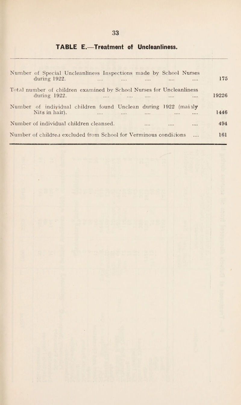 TABLE E.—Treatment of Uncleaniiness. Number of Special Uncleaniiness Inspections made by School Nurses during 1922. .... .... .... .... .... 175 Total number of children examined by School Nurses for Uncleaniiness during 1922. .... ' .... .... .... .... 19226 Number of individual children found Unclean during 1922 (mairly Nits in hair). .... .... .... .... .... 1446 Number of individual children cleansed. .... .... .... 494 Number of children excluded from School for Verminous conditions .... 161