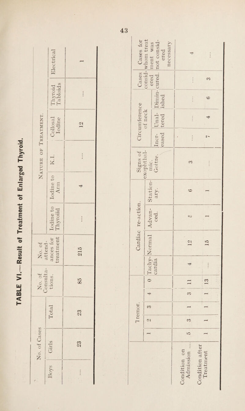 TABLE VI.— Result of Treatment of Enlarged Thyroid. r—H cts 4-3 03 03 J2 2 d) -2 rt H H £ g VH *5 <3 2 Collosal Iodine to 2 K.I • < 4-* 2 2 H< • h g r-N V—< -*-> .2 g *g : • rH ► M < r^ ‘ G r-4 • M H No. of attend¬ ances for treatment 215 l cfe HH -4—* C ^ CO 2 0 o 2 l>0 O +-> 85 ! Total CO Ol g CO o <H-H CO 23 !§ o CO p-> C* 1 : ro rH * 1h -t-> 1 o C C/3 j P. SH G Vh -» -rH > 22 cti CO 4-* ^Gd CO 1/ o g CO CO 2 -t-* O r1 G .* Cj - CL/ o O 2 d-g G fH rH r—> *-i c/3 *73 _; <u -2 d d CO CO d d CO CTj 2 Vh H I o Odd 03 O 1 *3 3 .2 ,2 03 o n.s 03 r, d 2 -4 d d 03 H4 H P ’*H <—' . r~< tH G ^ g H-h 4-* P o 1h i d o d c/3 rH hH G H-. 2* o <T* 03 d d o h CO CO — ►* ( i h-3 > r i d 1 r~ »—4 - K. o cc -1 4- cZ CO r-* • r—4 -H f— d d CJ Ct ttj r-H 1 <D d u i-i < u cZ • rH O Vh P rg r~* OI to d H r-H r-H O r* i H. Y* , P r- o • rH d ; P H 03 o CO rH rti CO r-H 1-1 CO c g d r-H r-H Vh c-1 01 CO _( tO r-H • Vh G r- 4-* o fH 4H d d *co d o CO . h o • r—( _4H r-* r- • r-< 4H d d ,fd 2 r^ r-< o G CJ O