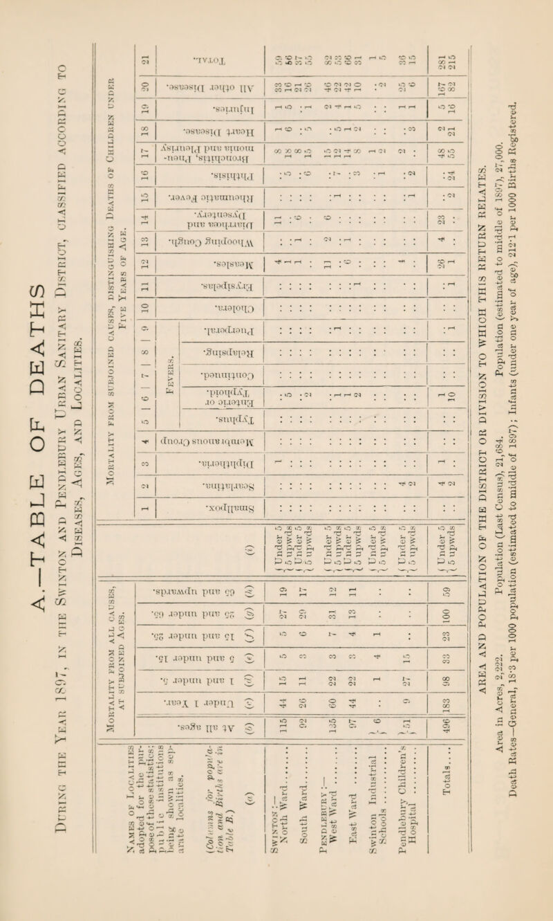 (f) X h < w Q tLi o w J ffl < h I < C F-* C CZ o o o < P K P a: co < b—» o p' o I—1 c: p CO PS P 1—1 5s GO w l-H in p HH 53 hH o P o P H k—4 H—' P P 53 1—H hJ P W of P P O <1 5S W rs CP CO W P 00 o. Si w < CO >—1 53 Q O P ITi P i — O'- go w K P >2 ► > Mortality from subjoined causes, distinguishing Deaths of Children under Five Years of Age. £ J -nrvxox Gl '-O I- O Ol CO tO ,-h rH uO to O O U5 co 0 00 O SO CO CO H [ rH O CO rH I 03 03 O 0-1 •osi?38t(I aoifto nv mono o oi 01 o • 01 0 to CO rH (M OI (M H • Ol L— 03 0 00 cr- rH •saunfuj rH O • rH O-l rH iO • • rH rH 0 -o ]1 CO rH •3St?0SI([ pn?op[ H CO • . O rH Ol • • • CO <M f-l OS j r- r—1 .fsunojj pm: t?inoiu -nouj ‘siTiipuo.i{[ CO CO GO 0 »C Cl CO rH 03 01 • rH rH •—1 rH rH • CO 0 ^ 0 to rH •sisiqiqj • O • O • I- • CO • rH • <M . ^ 1 • 03 iO rH moao^ oi|cranoi{|[ • • • • • rH • • • • • rH • 03 rH •AjapiOSA( [ pm? t?a)i[.ut?icr h • cO * cO • • • » • • • t * * • • • . • •• co • 03 • CO rH •ifilnoQ Suxdooipw * • rH • 03 • rH • • • • * ^ . Ol rH •S0|Sl?9J\' *H rH • r“» • tO • • • 'Hi • • rH • ... . tO r-H 03 rH »—1 •si:pdiSA.r.[ .... ... rH . . . . .... ... .. . • rH o rH •t?.I9[0l|3 .... .... .. .. .... .-•• •• •• I CO t- o lO Fevers. •p?jo(I.ifmf]; .... . rH * . . » . . «••• . .. .. •« • rH • •3uisdt?py .... .... • k . * • • I • ' •p8UUiq.U0Q . . . . . ... . . . . : : •pioifdAx .10 OTJOpiJJ • O • 03 • rH rH . . • . rH O rH 1 •smjcLCx .... .... .. .. .... .... .. .. dno-iQ snom? iqtuo j\[ .... .... . . .. 1 co •t?I.IOl[P[dlQ C3 •i?ur|t?pn?oy .... .... .. 31 03 • • • • • • • “ • * • • •«** ( Under 6 ( 5 upwds I Under 5 ( 5 upwds f Under 5 } 5 upwds | Under 5 (5 upwds I Under 5 ’(5 upwds j Under 5 ( 5 upwds f Under 5 ( 5 upwds m W in U -<* • £ 5 :s g * o a •spjRAidn pin? r‘9 C? O I- 03 rH rH rH rH rH • • O O •r;<) jopun pm? gg 3 27 29 31 13 100 •gg aopun pm? gx H O O ^ r-H CO 03 O 00 CO CO tF 0 CO CO •g aopun put? 1 3 O rH 03 03 r-H 1 — rH rH 03 03 03 co •.n?f?x 1 aopiLX 3 44 26 60 44 9 co rH •soih? pt? iy S' O 03 O t— CO rH r~* C- OO Ci O rH rH 1 496 Names of Localities adopted for the pur¬ pose of these statistics; public institutions being shown as sep¬ arate localities. (Columns for popula¬ tion. and Births are in Table B.) («) Swinton North Ward. South Ward. Pendlebury;— W est Ward . Eastward . Swinton Industrial Schools. Pendlebury Children’s Hospital . Totals.... AREA AND POPULATION OF THE DISTRICT OR DIVISION TO WHICH THIS RETURN RELATES. Area in Acres, 2,222. Population (Last Census), 21,684. Population (estimated to middle of 1897), 27,000. Deatli Rates—General, 1S’3 per 1000 population (estimated to middle of 1897); Infants (under one year of age), 212'1 per 1000 Births Registered.