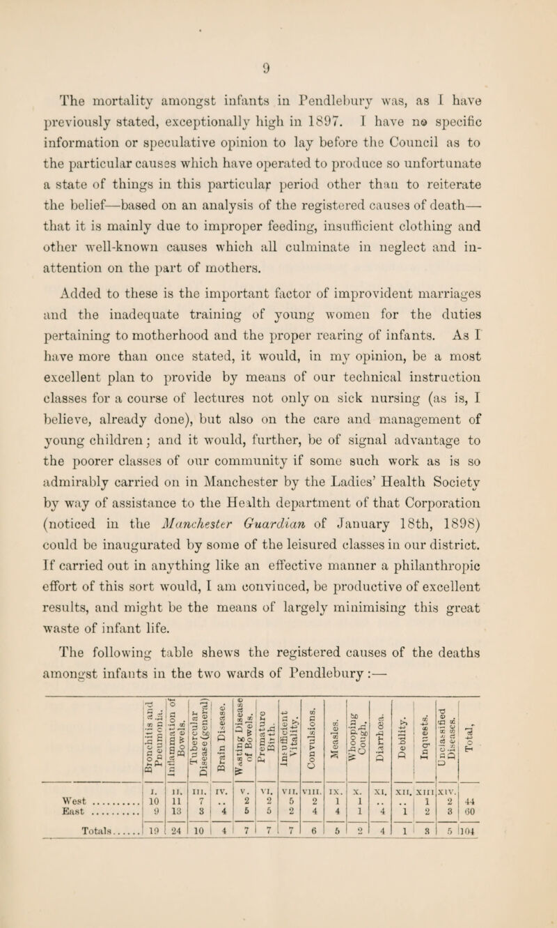 The mortality amongst infants in Pendlebury was, as I have previously stated, exceptionally high in 1897. 1 have no specific information or speculative opinion to lay before the Council as to the particular causes which have operated to produce so unfortunate a state of things in this particular period other than to reiterate the belief—based on an analysis of the registered causes of death— that it is mainly due to improper feeding, insufficient clothing and other well-known causes which all culminate in neglect and in¬ attention on the part of mothers. Added to these is the important factor of improvident marriages and the inadequate training of young women for the duties pertaining to motherhood and the proper rearing of infants. As I have more than once stated, it would, in my opinion, be a most excellent plan to provide by means of our technical instruction classes for a course of lectures not only on sick nursing (as is, I believe, already done), but also on the care and management of young children; and it would, further, be of signal advantage to the poorer classes of our community if some such work as is so admirably carried on in Manchester by the Ladies’ Health Society by way of assistance to the Health department of that Corporation (noticed in the Manchester Guardian of January 18th, 1898) could be inaugurated by some of the leisured classes in our district. If carried out in anything like an effective manner a philanthropic effort of this sort would, I am convinced, be productive of excellent results, and might be the means of largely minimising this great waste of infant life. The following table shews the registered causes of the deaths amongst infants in the two wards of Pendlebury:— Bronchitis and Pneumonia. inflammation of Bowels. Tubercular Disease (general) Brain Disease. Wasting Disease of Bowels. Premature Birth. Insufficient Vitality. Convulsions. Measles. Whooping Cough. Diarrhoea. Debility. Inquests. *d . '43 —« CJ 0C CE jj ci cj O GQ CO Total, I. n. hi. IV. V. VI. VII. VIII. IX. X. XI. XII. XIII XIV. West . 10 11 7 # • 2 2 5 2 1 1 # # # 1 2 44 East . 9 13 3 4 5 5 2 4 4 1 4 1 2 3 (30 Totals. 19 24 10 4 7 7 6 5 2 4 1 3 6 104