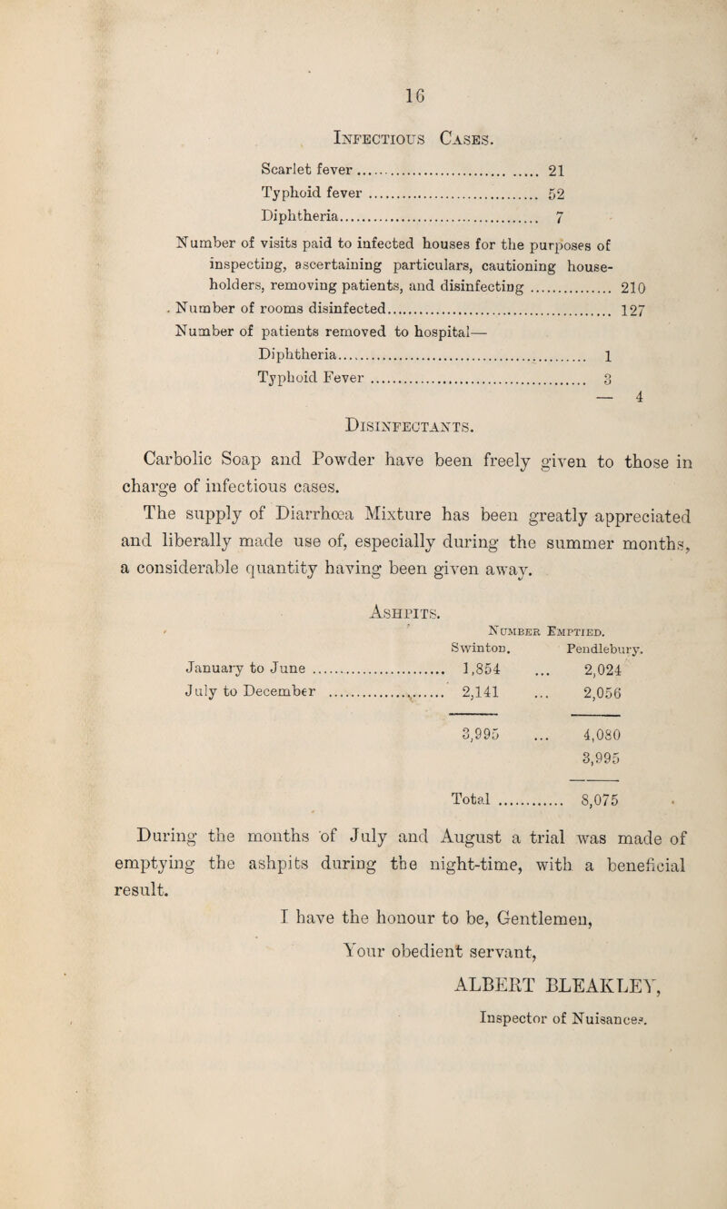 Infectious Cases. Scarlet fever. 21 Typhoid fever . 52 Diphtheria. 7 Number of visits paid to infected houses for the purposes of inspecting, ascertaining particulars, cautioning house¬ holders, removing patients, and disinfecting . 210 Number of rooms disinfected. 127 Number of patients removed to hospital— Diphtheria. 1 Typhoid Fever . 3 — 4 Disinfectants. Carbolic Soap and Powder have been freely given to those in charge of infectious cases. The supply of Diarrhoea Mixture has been greatly appreciated and liberally made use of, especially during the summer months, a considerable quantity having been given away. Ashpits. Number Emptied. Swintoc. Pendlebury. January to June . .. 1,854 2,024 July to December . . 2,141 2,056 3,995 4,080 3,995 Total . . 8,075 During the months of July and August a trial was made of emptying the ashpits during the night-time, with a beneficial result. I have the honour to be, Gentlemen, Your obedient servant, ALBERT BLEAK LEY, Inspector of Nuisances.