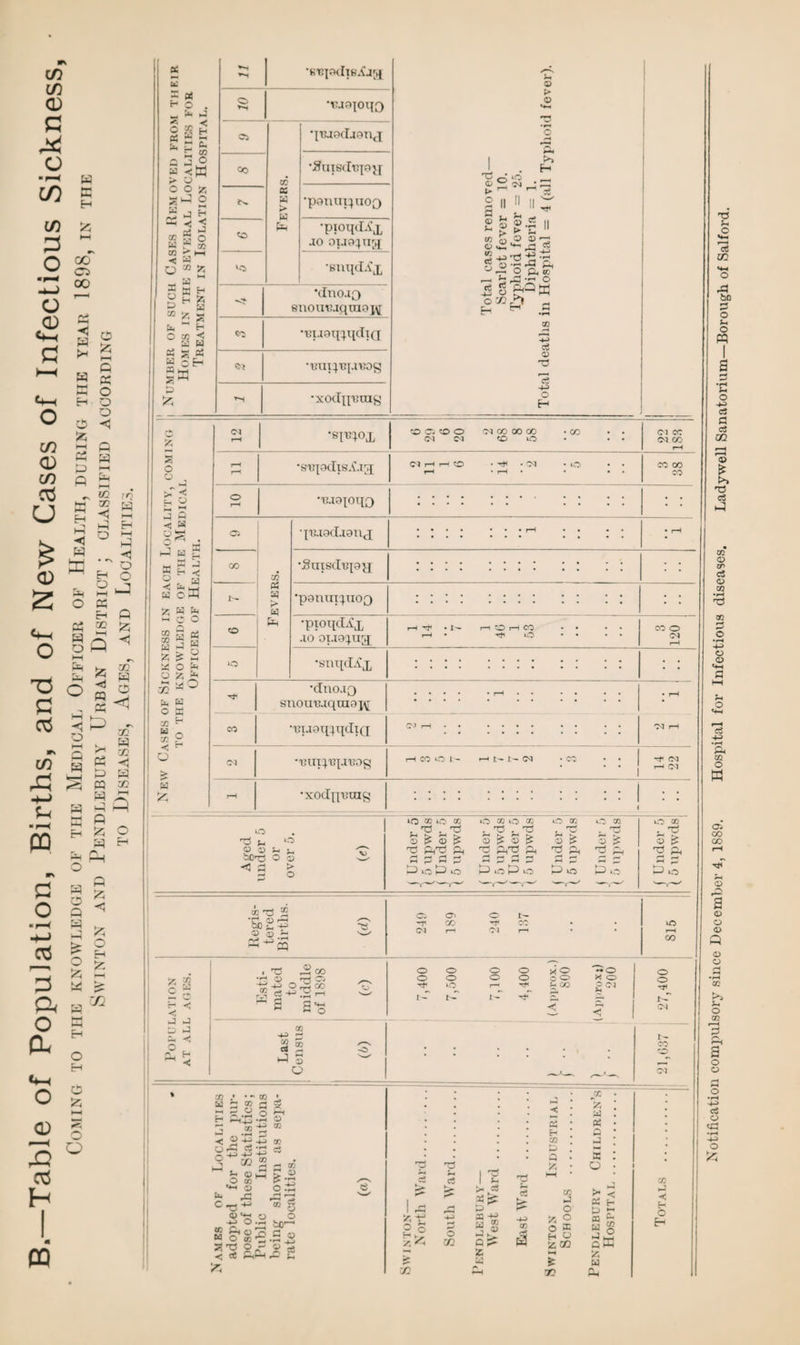 c/3 1/3 0) C o p C/5 5 C/3 55 o 00 o CD <*h £ Ci CO p K_, 1^1 r 1-1 fi a ~ O O o -5 H C o fc ■ pH H-> 25 Pi o d P IjT p s > o £ H P 55 P W P 73 CD 3 £ H CQ o O o o ! x PH •STjpdie^ja s -« H O . _ B J O r-s •tuaioqo > o C“H i £ n ^ o 3 o fyl HH * < HH o Ci qxuodafmj •rH o 00 CO •^uxsdtjjojj 1 . H ® 2 *<n p p 2 II 11 1! ~ W . £ ® «-r II <o © o o o sP 2 ® j H ~ CC w i> w •panui^uoQ P H < rv» H «a° w r ® •pioqdA’x ao otaa^ug; j *■< a o m ^ .. a ^ •snqdA'x S^o'g.fe1 _ 5h^.h o £ g gQW rs H H P 5® & •(Ino.iQ enomuqraaj\[ i* !*■. &, t- o tc ■< a a •T!IJ(U{;i[dl(J CO a s 05 W OH a *-jh S HH •tmi^rpmog 03 T2 ci 55 ps •xodp'Biiig 4P o H o •si«m •X) G O O (N CO 00 00 *03 .. <M CQ CO O • • 03 CC CM CO Regis¬ tered Births. (M rH CM rH rH CO z a 2 o ■< Esti¬ mated to middle of 1898 (c) O O O O x o o o o o o o Tf lO r-H ^.CO t-T i>T t-T s < ~o X o <? —H < 27,400 d a ij ^ ■< Last CO 2 to 'w' D o : : : : I- CO ro CM Names of Localities adopted for the pur¬ pose of these Statistics; Public Institutions being shown as sepa¬ rate localities. /■N V-/ Sw IN TON— North Ward.. South Ward. Pkndlebuky— IVest Ward . East Ward . Swinton Industrial Schools . Pendlebury Children’s, Hospital.! Totals .j