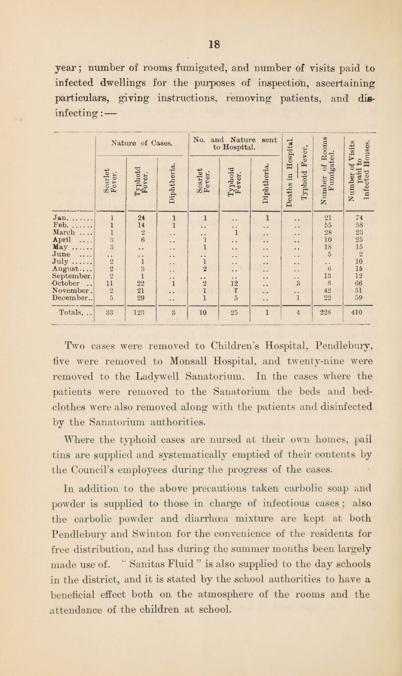 year; number of rooms fumigated, and number of visits paid to infected dwellings for the purposes of inspection, ascertaining particulars, giving instructions, removing patients, and dis¬ infecting : — Nature of Cases. No. and Nature sent to Hospital. Deaths in Hospital. Typhoid Fever, Number of Rooms Fumigated. Number of Visits paid to Infected Houses. <D ^ s > O © m Typhoid Fever. Diphtheria. Scarlet Fever. Typhoid Fever. Diphtheria. Ja,n. i 24 1 1 1 21 74 Feb. i 14 1 55 58 March .... i 2 1 28 23 April .... 3 6 i 10 25 May. 3 # # l 18 15 June .... . m , . # # 5 O JU July. 2 1 l . . . . 10 August.... 2 3 2 . . 6 15 September. 2 1 . . • . 13 12 October .. 11 22 1 2 12 3 8 66 November. 2 21 1 r 42 51 December.. 5 29 1 5 1 22 59 Totals. .. 33 123 3 10 25 1 4 22S 410 Two cases were removed to Children’s Hospital, Pendlebury, live were removed to Monsall Hospital, and twenty-nine were removed to the Ladywell Sanatorium. In the cases where the patients were removed to the Sanatorium the beds and bed¬ clothes were also removed along with the patients and disinfected by the Sanatorium authorities. Where the typhoid cases are nursed at their own homes, pail tins are supplied and systematically emptied of their contents by the Council’s employees during the progress of the cases. In addition to the above precautions taken carbolic soap and powder is supplied to those in charge of infectious cases; also the carbolic powder and diarrhoea mixture are kept at both Pendlebury and Swinton for the convenience of the residents for free distribution, and has during the summer months been largely made use of. “ Sanitas Fluid ” is also supplied to the day schools in the district, and it is stated by the school authorities to have a beneficial effect both on the atmosphere of the rooms and the attendance of the children at school.