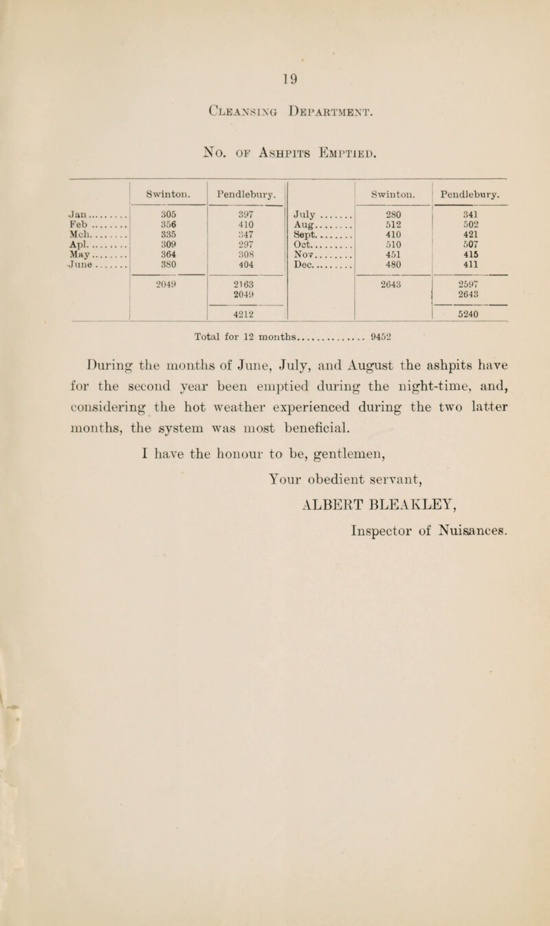 Cleansing Department. No. of Ashpits Emptied. Swinton. Pendlebury. Swinton. Pendlebury. Jan. 305 397 July. 280 341 Feb. 356 410 Auer.... 512 502 Moh. 335 847 Sept. 410 421 Ap]. 309 297 Oct. 510 507 May. 364 308 Nov. 451 415 June. 380 404 Dec. 480 411 2049 2163 2643 2597 2049 2643 4212 5240 Total for 12 months. 9452 During the months of June, July, and August the ashpits have for the second year been emptied during the night-time, and, considering the hot weather experienced during the two latter months, the system was most beneficial. I have the honour to be, gentlemen, Your obedient servant, ALBERT BLEAKLEY, Inspector of Nuisances.