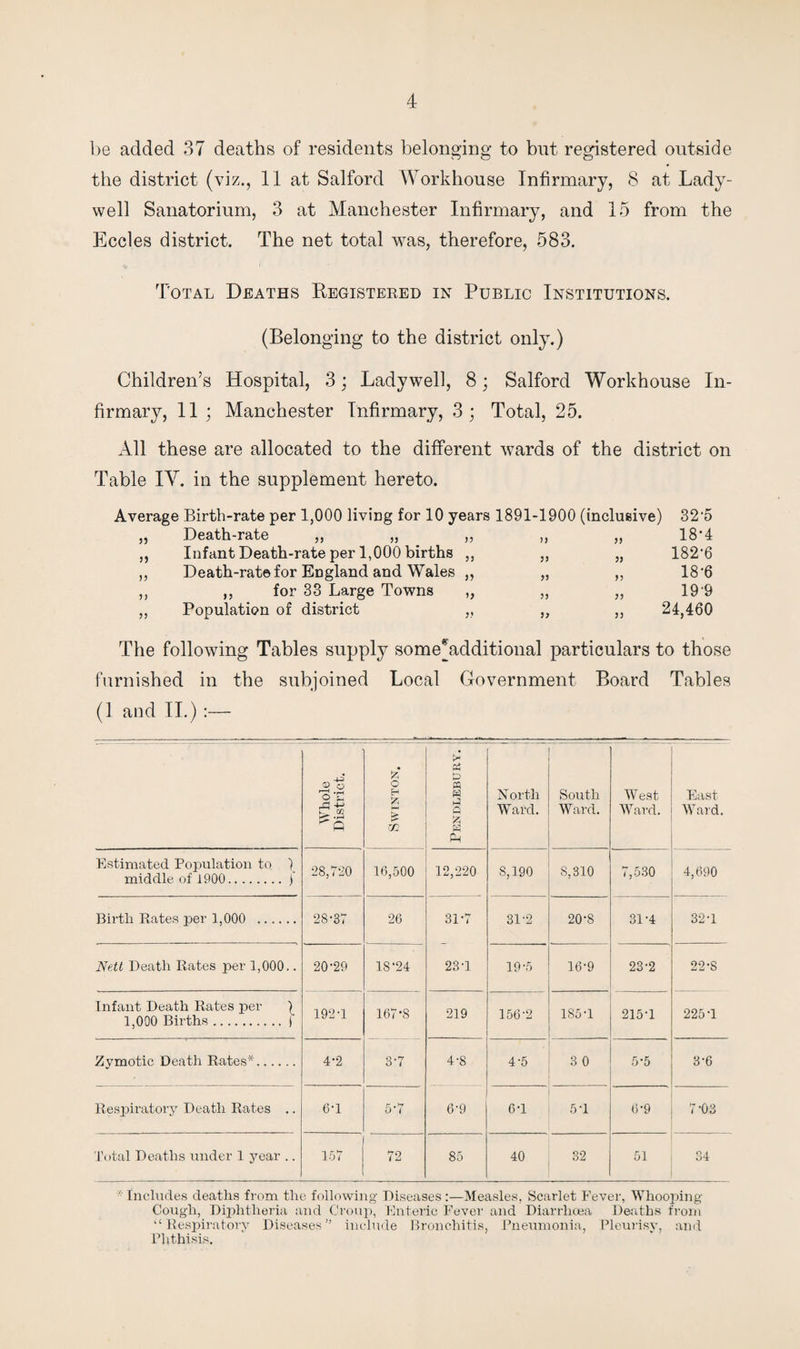 be added 37 deaths of residents belonging to but registered outside the district (viz., 11 at Salford Workhouse Infirmary, 8 at Lady- well Sanatorium, 3 at Manchester Infirmary, and 15 from the Eccles district. The net total was, therefore, 583. Total Deaths Registered in Public Institutions. (Belonging to the district only.) Children’s Hospital, 3; Ladywell, 8; Salford Workhouse In¬ firmary, 11 ; Manchester Infirmary, 3; Total, 25. All these are allocated to the different wards of the district on Table IY. in the supplement hereto. 5) 55 55 55 55 Average Birth-rate per 1,000 living for 10 years 1891-1900 Death-rate ,, „ ,, Infant Death-rate per 1,000 births ,, Death-rate for England and Wales ,, ,, for 33 Large Towns Population of district 5? 55 55 55 55 55 (inclusive) 55 55 55 55 55 32-5 18-4 182-6 18-6 19 9 24,460 The following Tables supply some ^additional particulars to those furnished in the subjoined Local Government Board Tables (1 and II.) Whole District. £ o H g GO Pendlebury. N orth Ward. South Ward. West Ward. East- Ward. Estimated Population to ) middle of 1900.f 28,720 10,500 12,220 8,190 S,810 7,530 4,690 Birth Rates per 1,000 . 28-37 26 31-7 23T 31-2 20-8 31-4 32-1 Nett Death Rates per 1,000.. 20-29 18*24 19-5 16-9 23*2 22-S Infant Death Rates per | 1,000 Births.j 192-1 167*8 219 156-2 185-1 215-1 225T Zvmotic Death Rates*. 4-2 3-7 4-8 4-5 3 0 5-5 3-6 Respiratory Death Rates .. 6-1 5-7 6-9 6-1 5-1 6-9 7-03 Total Deaths under 1 year .. 157 72 85 40 32 51 | 34 Includes deaths from the following Diseases:—Measles, Scarlet Fever, Whooping- Cough, Diphtheria and Croup, Enteric Fever and Diarrhoea Deaths front “Respiratory Diseases” include Bronchitis, Pneumonia, Pleurisy, and Phthisis.