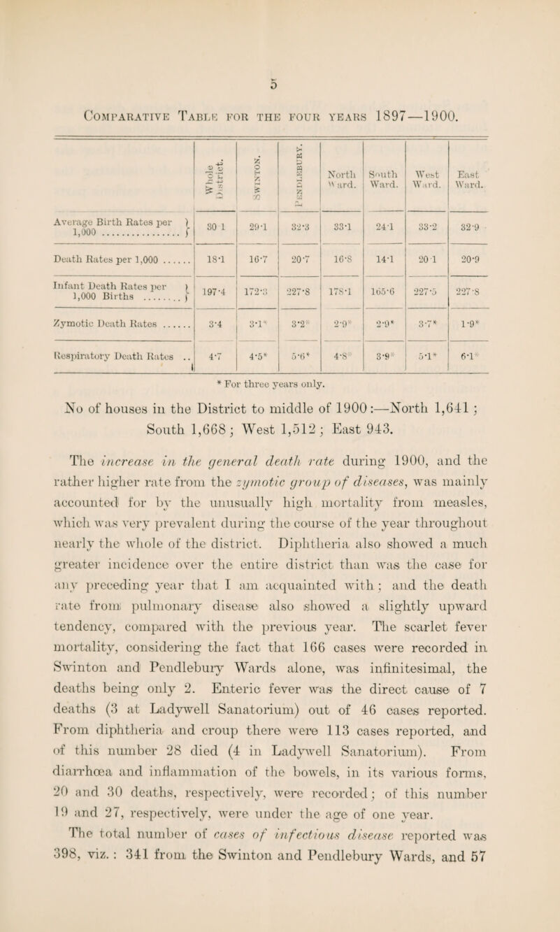 v*- 0 Comparative Table for the four years 1897—1900. *! fc o H fc if- >> n > P M Z a /«| t North  ard. Smith Ward. West Ward. East Ward. Average Birth Rates per ) 1,000 .j 30 1 29-1 32'3 33-1 24-1 33-2 32-9 Death Rates per 1,000 . 1ST 16-7 20-7 16-8 14-1 20 1 20-9 Infant Death Rates per ) 1,000 Births . \ 197-4 172-3 227-8 178-1 165-6 227-5 227-S Zymotic Death Rates . 3-4 3-r* 3-2 s 2-9* 2-9* 3-7* 1-9* Respiratory Death Rates .. 1 4-7 4-5* 5-0* 4-S: 3-9* 5-1* 6*1 * For three years only. No of houses in the District to middle of 1900:—North 1,641 ; South 1,668; West 1,512; East 943. The increase in the general death rate during 1900, and the rather higher rate from the zymotic group of diseases, was mainly accounted for by the unusually high mortality from measles, which was very prevalent during the course of the year throughout nearly the whole of the district. Diphtheria also showed a much greater incidence over the entire district than was the case for any preceding year that I am acquainted with ; and the death rate from pulmonary disease also showed a slightly upw'ard tendency, compared with the previous year. The scarlet fever mortality, considering the fact that 166 cases were recorded in Swinton and Pendlebury Wards alone; was infinitesimal, the deaths being only 2. Enteric fever was the direct cause of 7 deaths (3 at Ladywell Sanatorium) out of 46 cases reported. From diphtheria and croup there were 113 cases reported, and of this number 28 died (4 in Ladywell Sanatorium). From diarrhoea and inflammation of the bowels, in its various forms, 20 and 30 deaths, respectively, were recorded; of this number 19 and 27, respectively, were under the age of one year. The total number of cases of infectious disease reported was 398, viz.: 341 from the Swinton and Pendlebury Wards, and 57