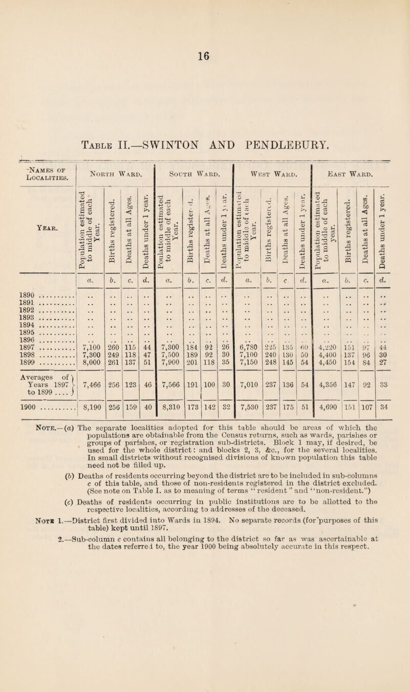 Table II.—SWINTON AND PENDLEBURY. -Names of Localities. North Ward. South Ward. West Ward. East Ward. Year. Population estimated to middle of each Year. Births registered. Deaths at all Ages. Deaths under 1 year. Poulation estimated to middle of each Year. Births register- d. r—1 c5 -P cS U) P 4^> Cj <£> p Deaths under 1 j t ar. Population estimated to middle of tacli Year. Births registered. Deaths at all Ages. Deaths under 1 year. Population estimated to middle of each year. Births registered. Deaths at all Ages. Deaths under 1 year. a. b. c. d. a. b. C. d. a. b. ' c. d. a. b. c. d. 1890 . 1891 . 1892 . 1893 . 1894 . 1895 . 1896 . 1897 . 7,100 260 115 44 7,300 184 92 26 6,780 225 135 60 4,220 151 97 44 1898 . 7,300 249 118 47 7,500 189 92 30 7,100 240 130 50 4,400 137 96 30 1899 . 8,000 261 137 51 7,900 201 118 35 7,150 248 145 54 4,450 154 84 27 Averages of) Years 1897 V 7,466 256 123 46 7,566 191 100 30 7,010 237 136 54 4,356 147 92 33 to 1899 ) 1900 . 8,190 256 159 40 8,310 173 142 32 7,530 237 175 51 4,690 1151 107 34 Note.—(a) The separate localities adopted for this table should be areas of which the populations are obtainable from the Census returns, such as wards, parishes or groups of parishes, or registration sub-districts. Block 1 may, if desired, be used for the whole district: and blocks 2, 3, &c., for the several localities. In small districts without recognised divisions of known population this table need not be filled up. (b) Deaths of residents occurring beyond the district are to be included in sub-columns c of this table, and those of non-residents registered in the district excluded. (See note on Table I. as to meaning of terms “ resident ” and “non-resident.”) (c) Deaths of residents occurring in public institutions are to be allotted to the respective localities, according to addresses of the deceased. Note 1.—District first divided into Wards in 1894. No separate records (for'purposes of this table) kept until 1897. 2.—Sub-column c contains all belonging to the district so far as was ascertainable at the dates referred to, the year 1900 being absolutely accurate in this respect.