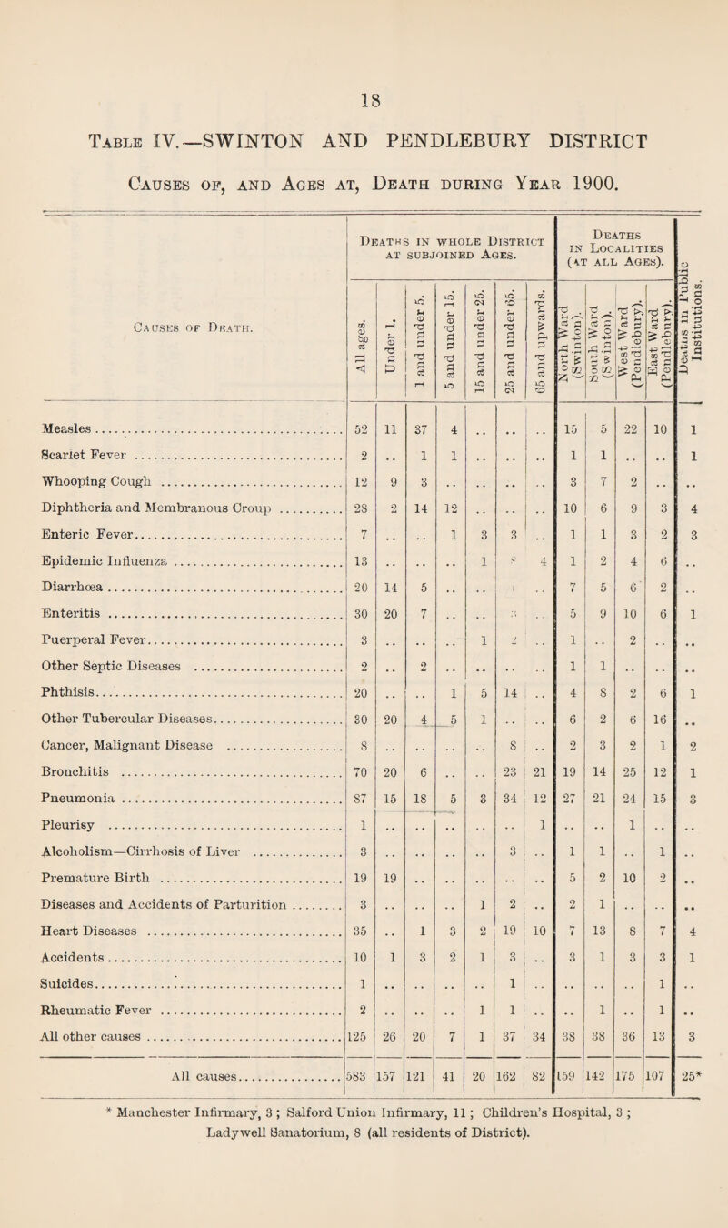 Table IV.—SWINTON AND PENDLEBURY DISTRICT Causes of, and Ages at, Death during Year 1900. Ca usks of Death. Deaths in whole District AT SUBJOINED AGES. Deaths in Localities (at all Ages). Deatus m Public Institutions. All ages. Under 1. 1 and uuder 5. 5 and under 15. 15 and under 25. 25 and under 65. 65 and upwards. North Ward (Swinton). 7^ a 7- J3.S S 8 O OQ n West Ward (Pendlebury). East Ward (Pendlebury). Measles. 52 11 37 4 15 5 22 10 1 Scarlet Fever . 2 • • 1 1 . • . . 1 1 • . • . 1 Whooping Cough . 12 9 3 • » • • 3 7 2 • • Diphtheria and Membranous Croup . 28 2 14 12 . - 10 6 9 3 4 Enteric Fever. 7 . • 1 3 3 1 1 3 2 3 Epidemic Influenza. 13 • • 1 y 4 1 2 4 6 • • Diarrhoea. 20 14 5 • • • • i 7 5 6 2 Enteritis . 30 20 7 . . 5 9 10 6 1 Puerperal Fever. 3 • • • • . • 1 1 2 • • Other Septic Diseases . 2 • • 2 • - 1 1 • • Phthisis.... 20 • • • • 1 5 14 4 8 2 6 1 Other Tubercular Diseases. 30 20 4 5 1 6 2 6 16 Cancer, Malignant Disease . 8 8 2 3 2 1 2 Bronchitis . 70 20 6 . • • • 23 21 19 14 25 12 i Pneumonia. 87 15 18 5 3 34 12 27 21 24 15 n O Pleurisy . 1 • • • • 1 •• 1 • * Alcoholism—Cirrhosis of Liver . 3 • • • • • • 3 1 1 1 • • Premature Birth . 19 19 • • • • • • 5 2 10 2 • « Diseases and Accidents of Parturition. 3 • • • • 1 2 • • 2 1 • • Heart Diseases . 35 • • 1 3 2 19 10 7 13 8 i 4 Accidents. 10 1 3 2 i 3 3 1 3 3 1 Suicides. 1 • • • • 1 • • • • 1 • • Rheumatic Fever . 2 • • • • 1 1 1 1 • • All other causes.. 125 26 20 7 1 37 34 38 38 36 13 3 All causes. 1 583 i 157 121 41 20 162 82 159 142 175 107 25* * Manchester Infirmary, 3 ; Salford Union Infirmary, 11 ; Children’s Hospital, 3 ; Ladywell Sanatorium, 8 (all residents of District).
