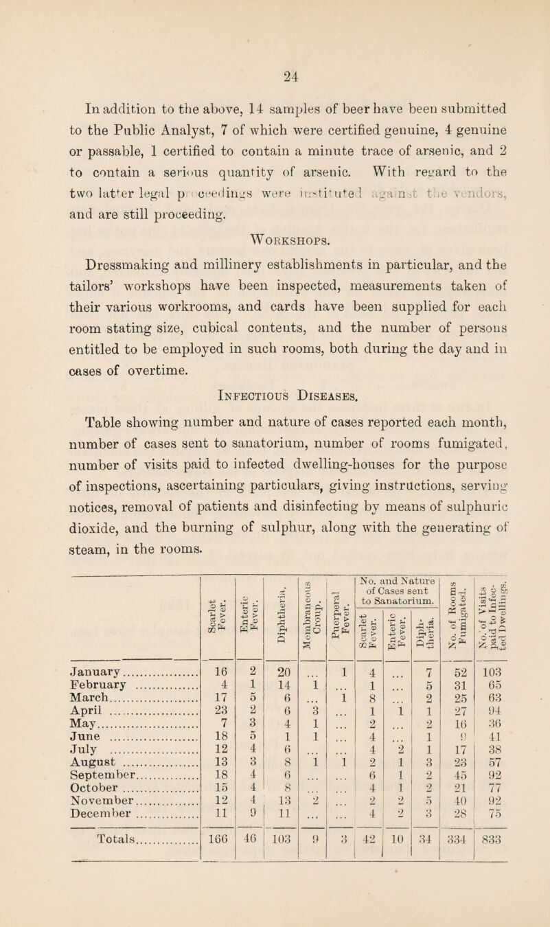 In addition to the above, 14 samples of beer have been submitted to the Public Analyst, 7 of which were certified genuine, 4 genuine or passable, 1 certified to contain a minute trace of arsenic, and 2 to contain a serious quantity of arsenic. With rerard to the two latter legal p ceedings were instituted .ga n o t <t v ndors, and are still proceeding. Workshops. Dressmaking and millinery establishments in particular, and the tailors’ workshops have been inspected, measurements taken of their various workrooms, and cards have been supplied for each room stating size, cubical contents, and the number of persons entitled to be employed in such rooms, both during the day and in cases of overtime. Infectious Diseases. Table showing number and nature of cases reported each month, number of cases sent to sanatorium, number of rooms fumigated, number of visits paid to infected dwelling-houses for the purpose of inspections, ascertaining particulars, giving instructions, serving- notices, removal of patients and disinfecting by means of sulphuric dioxide, and the burning of sulphur, along with the generating of steam, in the rooms. Scarlet Fever. Enteric Fever. Diphtheria. 1_ m <o . g ft ft 2 So d 3 S ^ ft <D ^ > S 5 r-' p£j ftl No. and Nature of Cases sent to Sanatorium. No. of Rooms Fumigated. No.'of Visits paid to Infec- j ted Dwellings, i Scarlet Fever. Enteric Fever. Diph¬ theria. January. 16 2 20 1 4 7 52 103 February . 4 1 14 1 1 5 31 65 March. 17 5 6 1 8 2 25 63 April . 23 2 6 3 1 i 1 27 94 May. 7 3 4 1 ... 2 2 16 36 June . 18 5 1 1 4 1 9 41 July . 12 4 6 4 2 1 17 38 August . 13 3 8 i i 2 1 3 23 57 September. 18 4 6 ... ... 6 1 2 45 92 October . 15 4 8 4 1 2 21 77 November. 12 4 13 2 2 2 5 40 92 December . 11 9 11 ... ... 4 2 3 ,8 75 Totals. 166 46 103 9 3 42 10 34 334 833