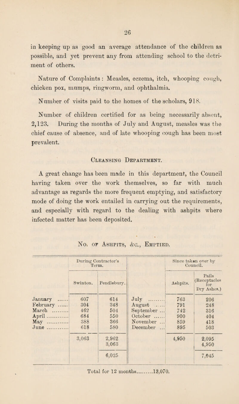 in keeping np as good an average attendance of the children as possible, and yet prevent any from attending school to the detri¬ ment of others. Nature of Complaints : Measles, eczema, itch, whooping cough, chicken pox, mumps, ringworm, and ophthalmia. Number of visits paid to the homes of the scholars, 918. Number of children certified for as being necessarily absent, 2,123. During the months of July and August, measles was the chief cause of absence, and of late whooping cough has been most prevalent. Cleansing Department. A great change has been made in this department, the Council having taken over the work themselves, so far with much advantage as regards the more frequent emptying, and satisfactory mode of doing the work entailed in carrying out the requirements, and especially with regard to the dealing with ashpits where infected matter has been deposited. No. of Ashpits, &g., Emptied. During Contractor’s Term. Swinton. Pendlebury. January . 607 614 February . 304 348 March . 462 504 April. 684 550 May . 388 366 June . 618 580 3,063 2,962 3,063 6,025 Since taken over by Council. Pails Ashpits. (Receptacles for Dry Ashes.) July . 763 206 August _ 791 248 September ... 742 316 October . 900 404 November ... 859 418 December ... 895 503 4,950 2,095 4,950 7,045 Total for 12 months.13,070.