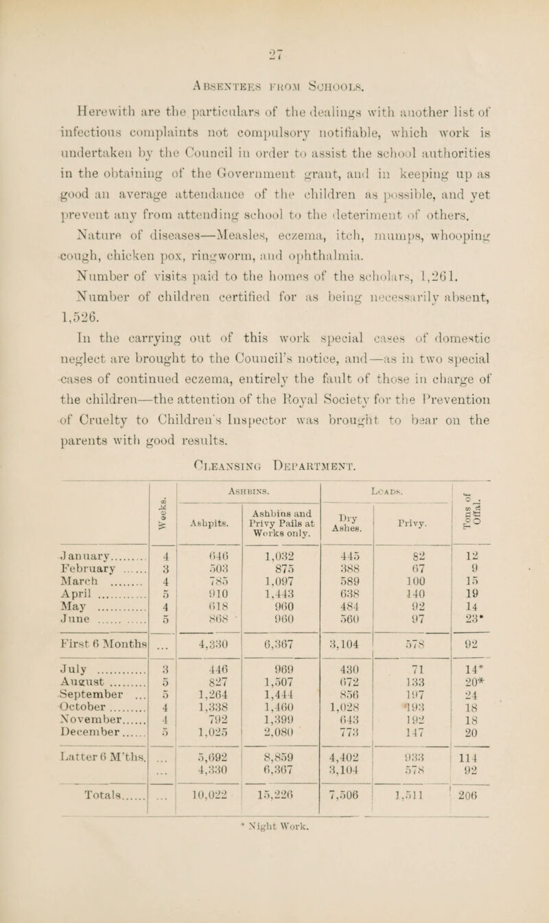 Absentees from Schools. Herewith are the particulars of the dealings with another list of infectious complaints not compulsory notifiable, which work is undertaken bv the Council in order to assist the school authorities in the obtaining of the Government grant, and in keeping up as good an average attendance of the children as possible, and yet prevent any from attending school to the deteriment of others. Nature of diseases—Measles, eczema, itch, mumps, whooping cough, chicken pox, ringworm, and ophthalmia. Number of visits paid to the homes of the scholars, 1,261. Number of children certified for as being necessarily absent, 1,526. In the carrying out of this work special cases of domestic neglect are brought to the Council’s notice, and—as in two special cases of continued eczema, entirely the fault of those in charge of the children—the attention of the Roval Society for the Prevention of Cruelty to Children’s Inspector was brought to bear on the parents with good results. Cleansing Department. Weeks. Ashbins. Loads. Tons of Offal. Ashpits. Ashbios and Privy Pails at Works only. Dry Ashes. Privy. J anuary. 4 646 1,032 445 82 12 February . 3 503 875 388 67 9 March . 4 785 1,097 589 100 15 April . 5 010 1,443 638 140 19 May . 4 018 960 484 92 14 June . 5 868 ' 960 560 97 23* First f> Months 4,330 6,367 3,104 578 92 July . 3 446 969 430 71 14* August . 5 827 1,507 (572 133 20* September ... 5 1,264 1,444 856 197 24 October. 4 1,338 1,460 1,028 *193 18 November. 4 702 1,399 643 192 18 December... 5 1,025 2,080 773 147 20 Latter 6 M’ths. 5,692 8,859 4,402 933 114 ... 4,330 6,367 3,104 o 18 92 Totals. ... 10,022 15,226 7,506 1,511 206 * Night Work.