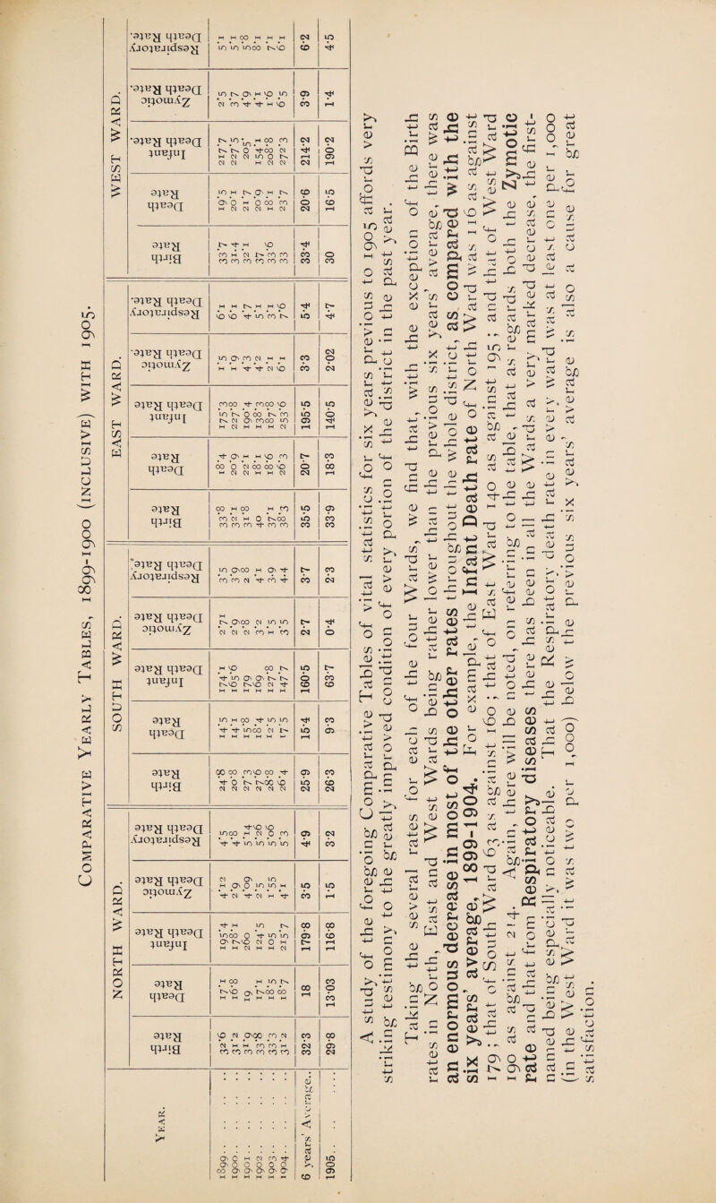 Comparative Yearly Tables, 1899-1900 (inclusive) with 1905. WEST WARD. •3JHJJ mT33a AJ05RJtdS9JJ M H 00 H M H in in v> 00 t^vD CQ CO Ip 4jh •90RJJ qOR9a Ol^ouiii^ 01 m xt- h vo CO rH •aou^j ipRsa; 5>UBJUI tx 10 ^ H CO CO *tX 0 Voo *CN M M 01 IX) 0 CO (N H 01 d (M r-H C<1 (M O 05 rH 3P?H HIB3Q LO H tx 0s H t^. Ov 0 h 0 00 rn H d (N (N H d CD O CS] IQ b rH 30RH HHIS 1 -4 h \p | -Sh co m cm i> co cn co conronmm I co 1 O co EAST WARD. •aORjj qiRsa XojRjjdsajj M H tX H H VO vo vo V in'm n LQ tx oqoui.Cz IX) Ov CO d M M H M Tj- d 'O CO CO (M O b 90RJI Mi^3a IURJUI CO00 Th coco vo Vo *tx 0 00 *tx *co N d O' COCO 10 H d H H H d ip 10 05 r-H »p b rH 3;rjj H^9a ^ O' H W VO CO 00 0 d 00 00 vo M d d H H d P- O CQ cp CO rH wig 00 H CO H co CO d M 0 txoo co co co i* co co 1 ip 05 ii> i co co 1 co l SOUTH WARD. >0RJJ CpR3(J jUO0RJldS9^J IX) 0300 H Q3 tJ* co co d V cn 4 tx CO cp CSJ 30R^j H1B3Q opouiX^ H tx 0300 d 10 10 d d d CO H CO tx esi b 9;bjj q}B9Q ^UBJUJ W VO CO tx V in 03 03 *tx ’tx txVO txvo d Tj- H M H M H H ip b co i-H tx CO CD 9;rjj HiB3a to h 00 i- in in ^ -rj- IX) CO d l> M M H H M M b rH p b 90RJJ HU!3 00 00 covo 00 Tp b ’tx txOO Co d d d d d d 05 ib <M p b on NORTH WARD. 90RH qORsa XjooRjidsajj tJ-vo vo 1000 H d 0 co 4ft in m in in 05 p b 90R^J H0R9Q Cl 03 10 h O' 0 in in h Th d tj- d h rj- ip CO p rH HiB9a 5URJU! H IX) lx 1000 0 V m in 03 txvo d 0 H H H d H H d 00 b IX rH P b rH hH 90RJJ q;R9Q H 00 H lO tX txvo rh t^00 00 H H H H H H 00 rH CO P CO rH 95RJJ Hu.ia VO d ,0300 CO d d M M CO CO H co co CO co co co cp OQ co p b on Year. O' C h Cl co O' 0 0 0 0 0 00 O' O' O' O' O' H H H H H •-« 0) le¬ es u O < c/3 u P CD 10 0 05 rH L 05 > 75 L £ . X L HH -*-> 75 O X Oh 1/5 05 £ O +-> ’> G 05 •- ^ 4-> Cl u 7) *L L 4-J £ •- x ¥ 75 +J L *+-1 £0 3 § 7) *+J X 4-> 75 X 4-J ’> <4-1 o 7) 05 3 x H o cl >> < t 05 > 05 <4- o 'O o o £ ^ 3 05 > X L o x 3 £•§ <3* bio S c l 3 b/3 05 0) L £ 4-> O 4—* >> cu J3 4-> <4-1 O K^A ^ 3 £ o £ ^ b/3 <3 l 4-> 75 JZI 4-> L s 05 _C 4-J <4-1 O CL 0) o X 05 05 ,G 75 © 4-3 T3 © 1 0 X £ X C/3 H • H L X • M 4^ /-N 4—1 C/3 U 0 0 X > W <H CG 05 dG b/3 X s 05 X X 4-J >a-G u (13 c1 75 X 75 05 K- ESI 4© Cl . < 05 aJ OJ b/> © X l a) *> X SL ~ d s Pd X x o 05 Li 4-> X 05 L b/3 L £ 05 75 -J X 0 ^ +3 O £ - O D b 3 x ~ i3 x *75 X -g 4-J X G X 05 £ 75 Tj L X O ^3 75 O L L cti X t/3 9 C3> 4-T X £ 3 s-j o +-> -Z 75 3 3 ° 3 0 222 a. <: g / w T3 x aj c<3 C £ X <3 g £ x 05 £ -* > 'b t: r9 5- X <d G lO L cn ., & -g c jS • —< X X +-J bjo - x 05 X '75 o 05 X X X ~ ~ C3 r- 4-J (T) £ o« x-> , 0 fj ? §=£ O 05 05 X“ —G -G 05 > 05 <U 4-J X — O - X G ^ 3 jj L , X X X 0/3 CL> I> G .g T3 u D C5 Si x CD X ^ X L G O '-4— a> x 4-J X o H o 4-J X o 75 3 75 a) b/j X L 05 > X 75 X 05 >-. X ’75 75 > CD X o 75 X CL - CL) CD X CD L o 75 OD 4-J X L X VH 05 > 05 75 0) X 75 CD ^r X r° “ x 3 x > ^ t> °^* +j £ O v O® ^ S 7 r3 05 -a £ © X CO ■ 1 1 «- s © © ^ g bC X °X co - 05 3 X <L> X CL) 5-1 X 4G 0) x o X 05 .. G X O 05 CO X X © x G ^ 3 05 X L C/3 05 X _c 7. W x _r 00 <x X X L X H-! H w b/3 < CO X (X X © x co C4 X o c3 4L 05 .£ Sh 4J 'S G CO © 0) X o o O L CD X 75 X > is b/3 r—1 X X H L O CO GS Pi © > d x- X - x M c o o in u 05 CL L—1 7 j_i 05 O. 75 05 x X L SL O a © CO SL oj 05 X X X b/3 X 75 X X X 0/3 •g.2 X ^3 05 S3 ^ l2 ”~l c3 CO (X o 1^ G\ © X G KS c3 Ph G 05 x - o X CD *w 4x C^l