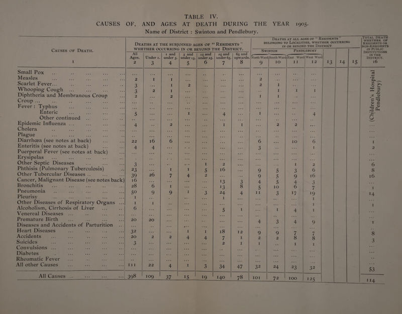 CAUSES OF, AND AGES AT DEATH DURING THE YEAR 1905. Name of District : Swinton and Pendlebury. Deaths at all ages of “ Residents ” Total Death WHETHER OF Deaths at the subjoined ages of “ Residents ” WHETHER OCCURRING IN OR BEYOND THE DISTRICT. BELONGING TO LOCALITIES, WHETHER OCCURRING IN OR BEYOND THE DISTRICT Residents or non-Residents Causes of Death. Swinton Pendlebury IN PUBLIC All 1 and 5 and 15 and 25 and 65 and J. lINolllUl IN THE r n r -N, Ag-es. Under 1. under 5. under 15. under 25. under 65. upwards. North Ware l South Ware 1 East Ware I [West Ware 1 District. 1 2 3 4 5 6 7 8 9 IO I I 1 2 13 14 J5 16 Small Pox ... . • • • • • « ... a Measles . ... . 2 1 1 • • • • • • 2 • • • • • 9 Cl Scarlet Fever... 3 1 2 • • • • • • • • • 2 I ... ... x ^ 0 c* Whooping Cough . 3 2 1 • • • • • * • • • , # . I I I X 3 Diphtheria and Membranous Croup 2 2 • • • • • • • • • • • • 1 I .. r. <u Croup ... • • • • • • • • • • • • • • • • • • • • • • • c <D £ Fever : Typhus « • • • • • • • • * • • • • • • • - • • • • • Enteric 5 • • * 1 ... 4 • • • 1 • • • 4 » — 4 r* Other continued u Epidemic Influenza ... 4 2 • • • 1 1 2 2 • • • Cholera • • • • • • Plague .. • • • • • • • • Diarrhoea (see notes at back) 22 16 6 • it • • • 6 • • • IO 6 1 Enteritis (see notes at back) 4 4 • • • • • • • • 3 1 2 Puerperal Fever (see notes at back) • • • • • • • • • • • • • • • • • • » • * Erysipelas • • • • • • • • • • • • • • Other Septic Diseases 3 • • • f % • 1 2 • • • « • • • • • I 2 6 Phthisis (Pulmonary Tuberculosis) 23 • • • 1 1 5 16 ... 9 md $ 3 6 8 Other Tubercular Diseases .. 39 26 7 4 2 • • • 9 5 9 16 16 Cancer, Malignant Disease (see notes back) 16 • • • • • • ... x3 3 4 5 4 0 \ Bronchitis 28 6 1 « • • , • • J3 8 5 10 6 7 1 Pneumonia 50 9 9 1 3 24 4 11 3 17 x9 x4 Pleurisy . 1 . . „ • . • • - • • • 1 • • • • • 1 Other Diseases of Respiratory Organs ... 1 1 • . • • • • • « * * * 1 T Alcoholism, Cirrhosis of Liver 6 • • • . • . • • • * • • r* 1 1 4 1 Venereal Diseases ... , , , • • • • • • • • • • • • Premature Birth Diseases and Accidents of Parturition 20 20 ... • • » 4 • • ... • • • • • • ... 4 n 6 4 9 T Heart Diseases 32 • • • • • • 1 1 18 12 Q Q 7 8 Accidents 20 2 2 4 4 7 1 -7 2 2 / 8 / 8 Suicides 3 ... ... ... • • • 2 1 1 • • • 1 1 3 Convulsions ... • • • • • • • • • • • • • • • Diabetes • • • • • • • • • • • • • • • • • • • • • Rheumatic Fever , • • • • • • • • • • • • • • • • • • All other Causes 111 22 4 1 3 34 47 32 24 • • • 23 32 • • • 53 All Causes ... 398 109 37 i5 l9 140 GO IOI 72 100 I25 n4