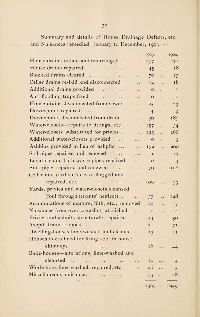 Summary and details of House Drainage Defects, etc., and Nuisances remedied, January to December, 1905 :— 1905. 1904. House drains re-laid and re-arranged... 297 ... 471 House drains repaired ... 45 18 Blocked drains cleared . 70 25 Cellar drains re-laid and disconnected 14 18 Additional drains provided 0 1 Anti-flooding traps fixed 0 0 House drains disconnected from sewer 25 •• 23 Downspouts repaired ... ... . . 4 13 Downspouts disconnected from drain 96 189 Water-closets—repairs to fittings, etc T57 34 Water-closets substituted for privies .. I25 266 Additional water-closets provided 0 5 Ashbins provided in lieu of ashpits ... J52 200 Soil pipes repaired and renewed 1 14 Lavatory and bath waste-pipes repaired 0 3 Sink pipes repaired and renewed 79 196 Cellar and yard surfaces re-flagged and repaired, etc. 100 ••• 93 Yards, privies and water-closets cleansed (foul through tenants’ neglect)... 57 128 Accumulations of manure, filth, etc., removed 22 17 Nuisances from over-crowding abolished 2 4 Privies and ashpits structurally repaired 44 50 Ashpit drains trapped ... 71 71 Dwelling-houses lime-washed and cleaned .. 13 11 Householders fined for firing soot in house chimneys ... 16 44 Bake-houses—alterations, lime-washed and cleansed ... 10 4 Workshops lime-washed, repaired, etc. 26 3 Miscellaneous nuisance... 79 ... 48 15°S !949