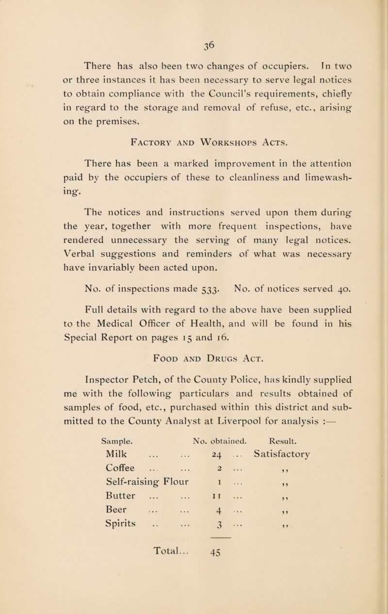There has also been two changes of occupiers. In two or three instances it has been necessary to serve legal notices to obtain compliance with the Council’s requirements, chiefly in regard to the storage and removal of refuse, etc., arising on the premises. Factory and Workshops Acts. There has been a marked improvement in the attention paid by the occupiers of these to cleanliness and limewash¬ ing. The notices and instructions served upon them during the year, together with more frequent inspections, have rendered unnecessary the serving of many legal notices. Verbal suggestions and reminders of what was necessary have invariably been acted upon. No. of inspections made 533. No. of notices served 40. Full details with regard to the above have been supplied to the Medical Officer of Health, and will be found in his Special Report on pages 15 and 16. Food and Drugs Act. Inspector Petch, of the County Police, has kindly supplied me with the following particulars and results obtained of samples of food, etc., purchased within this district and sub¬ mitted to the County Analyst at Liverpool for analysis :— sample. No. obtained. Result. Milk 24 Satisfactory Coffee 2 »s Self-raising Flour 1 f) Butter 11 > > Beer 4 ... t f Spirits 3 — y y Total... 45
