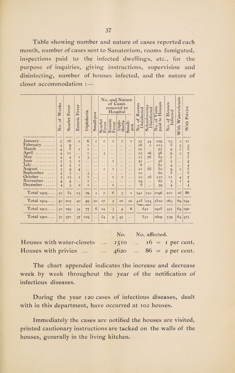 Table showing- number and nature of cases reported each month, number of cases sent to Sanatorium, rooms fumigated, inspections paid to the infected dwellings, etc., for the purpose of inquiries, giving instructions, supervision and disinfecting, number of houses infected, and the nature of closet accommodation : — No and Nature 75 4-> cn 4d cu 0 £ 0 U <U > <D JU Hu U > 0) #CJ *u <U .5 *u 0 42 4-> 42 X 0 a. 1 r 4-> Ji u of C emo' Hos CJ *u u ases /ed t pital Js.a 0 1 75 0^ « 8 Ch C 75 5 0 O +J G 0 u ,0 O.S 0 75 of Visits l to Houses of Houses nfected 75 0 U CL) 4-> aj £ 75 .05 •c P-. 4: d o3 CJ +■> a a, s U O cj CD <U > ctf * OQ -gQ o-n 0 Z c/3 w 5 C/3 cj O C/3 fa c 0) W fl42 C2 CL C/3 Z C/3 z £ £ January. 5 l6 2 6 I 2 2 2 i 37 54 229 23 2 21 February . 4 9 I . . . . 26 2 113 8 5 3 March . 4 8 2 I , , IO 77 9 I 8 April . 4 I I I 3 . . 23 l6 96 9 2 7 May . 4 4 I 3 11 76 82 7 7 June . 5 3 2 I 51 . . 58 5 . . 5 July. 4 4 I . . 6 6l 4 4 August. 5 5 4 . , 2 I I I 88 82 9 I 8 September .... 4 5 9 O IO 60 8 8 October. 5 13 I 2 I I 22 l6 117 I I 4 7 November. 4 4 I 29 62 5 I 4 December. 4 3 2 I I 6 59 4 4 Total 1905.... 52 85 15 T9 I 7 6 3 1 242 252 1096 102 16 86 Total 1904.... 52 205 40 49 20 27 5 IO 20 418 274 1810 263 69 i94 Total 1903.... 52 295 34 77 6 24 3 5 6 642 1928 355 65 29O Total 1902.... 52 37i 37 219 84 9 45 831 1609 539 64 475 No. No. affected. Houses with water-closets ... 1510 16 = I per cent. Houses with privies ... 4620 CO G\ II to per cent. The chart appended indicates the increase and decrease week by week throughout the year of the notification of infectious diseases. During the year 120 cases of infectious diseases, dealt with in this department, have occurred at 102 houses. Immediately the cases are notified the houses are visited, printed cautionary instructions are tacked on the walls of the houses, generally in the living kitchen.