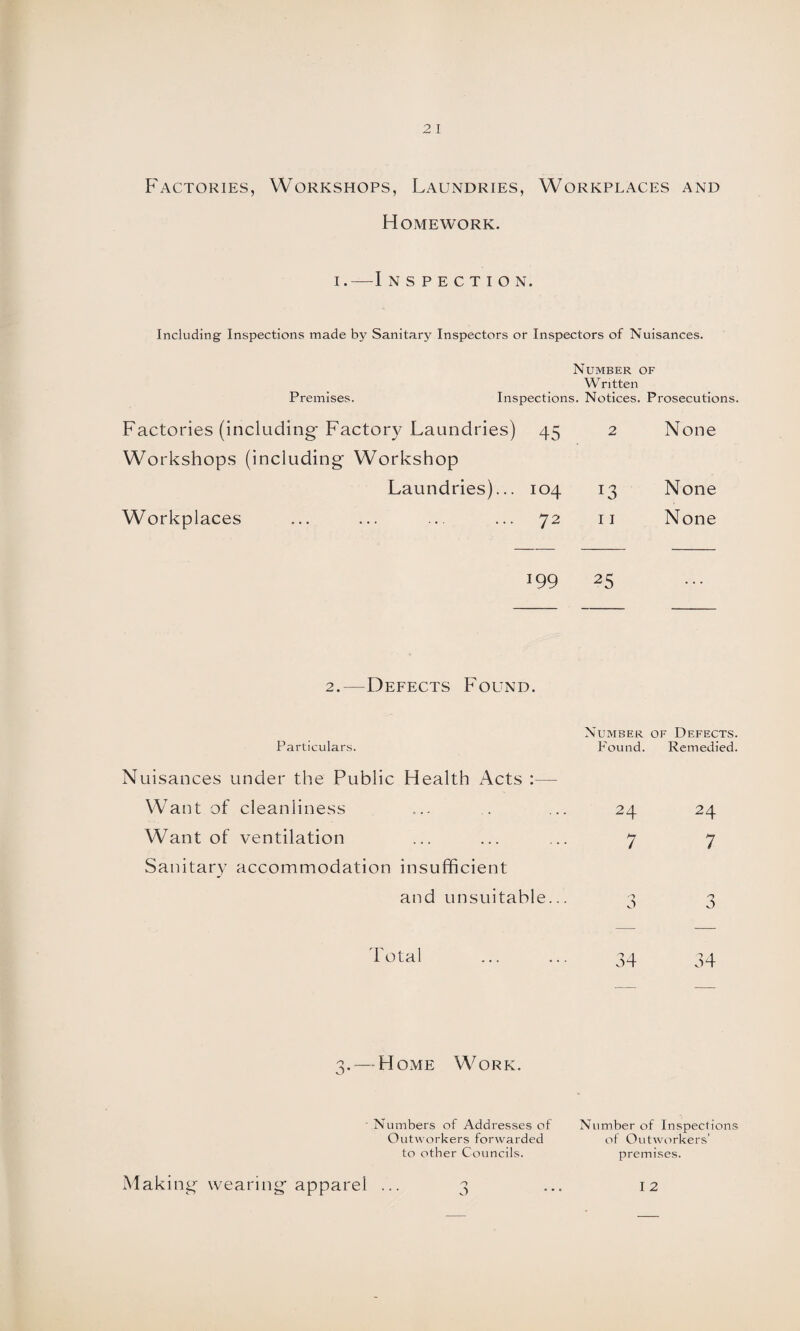 Factories, Workshops, Laundries, Workplaces and Homework. I.-1 NSPECTION. Including Inspections made by Sanitary Inspectors or Inspectors of Nuisances. Number of Written Premises. Inspections. Notices. Prosecutions. Factories (including Factory Laundries) Workshops (including Workshop 45 2 None Laundries)... 104 T3 None Workplaces 72 11 None 199 25 2.—Defects Found. Particulars. Number Found. of Defects. Remedied. Nuisances under the Public Health Acts :— Want of cleanliness 24 24 Want of ventilation 7 7 Sanitary accommodation insufficient and unsuitable.. 0 n 3 Total 34 '-f- co Home Work. Numbers of Addresses of Outworkers forwarded to other Councils. Number of Inspections of Outworkers’ premises. I 2 Making wearing apparel
