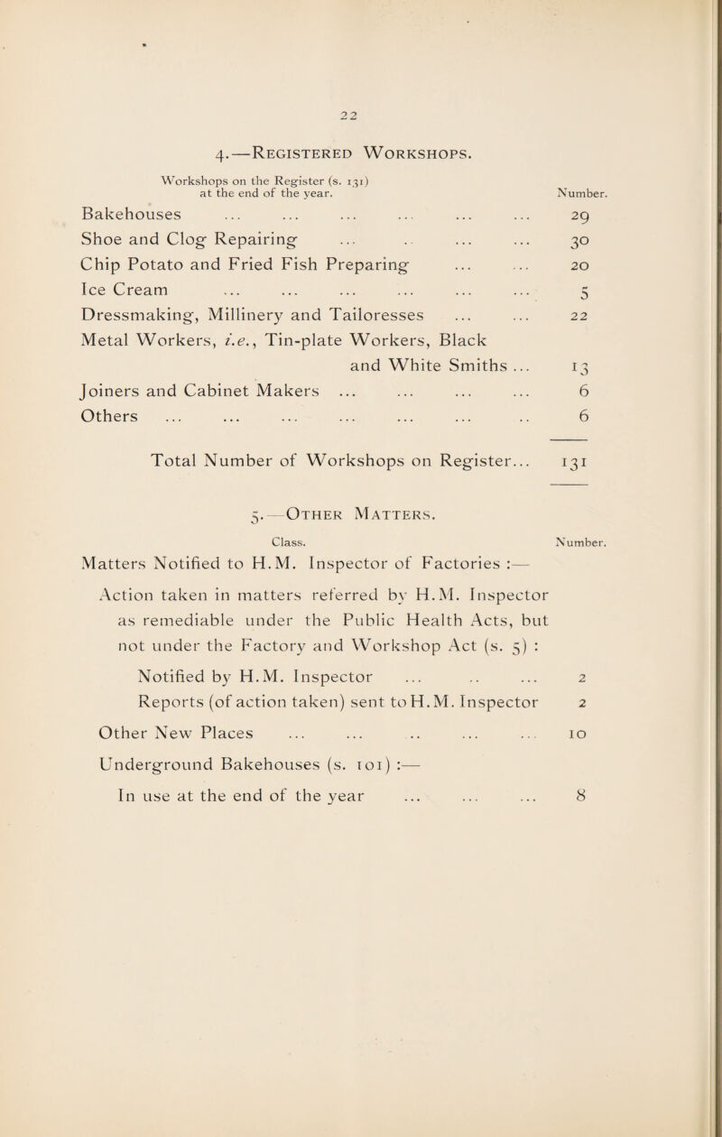 22 4-—Registered Workshops. Workshops on the Register (s. 131) at the end of the year. Bakehouses Shoe and Clog- Repairing Chip Potato and Fried Fish Preparing Ice Cream Dressmaking, Millinery and Tailoresses Metal Workers, i.e., Tin-plate Workers, Black and White Smiths ... Joiners and Cabinet Makers Others Number. 29 30 20 5 22 6 6 Total Number of Workshops on Register... 131 5.—Other Matters. Class. Number. Matters Notified to H.M. Inspector of Factories :— Action taken in matters referred by H.M. Inspector as remediable under the Public Health Acts, but not under the Factory and Workshop Act (s. 5) : Notified by H.M. I nspector ... .. ... 2 Reports (of action taken) sent to H.M. Inspector 2 Other New Places ... ... .. ... ... 10 Underground Bakehouses (s. 101) :—