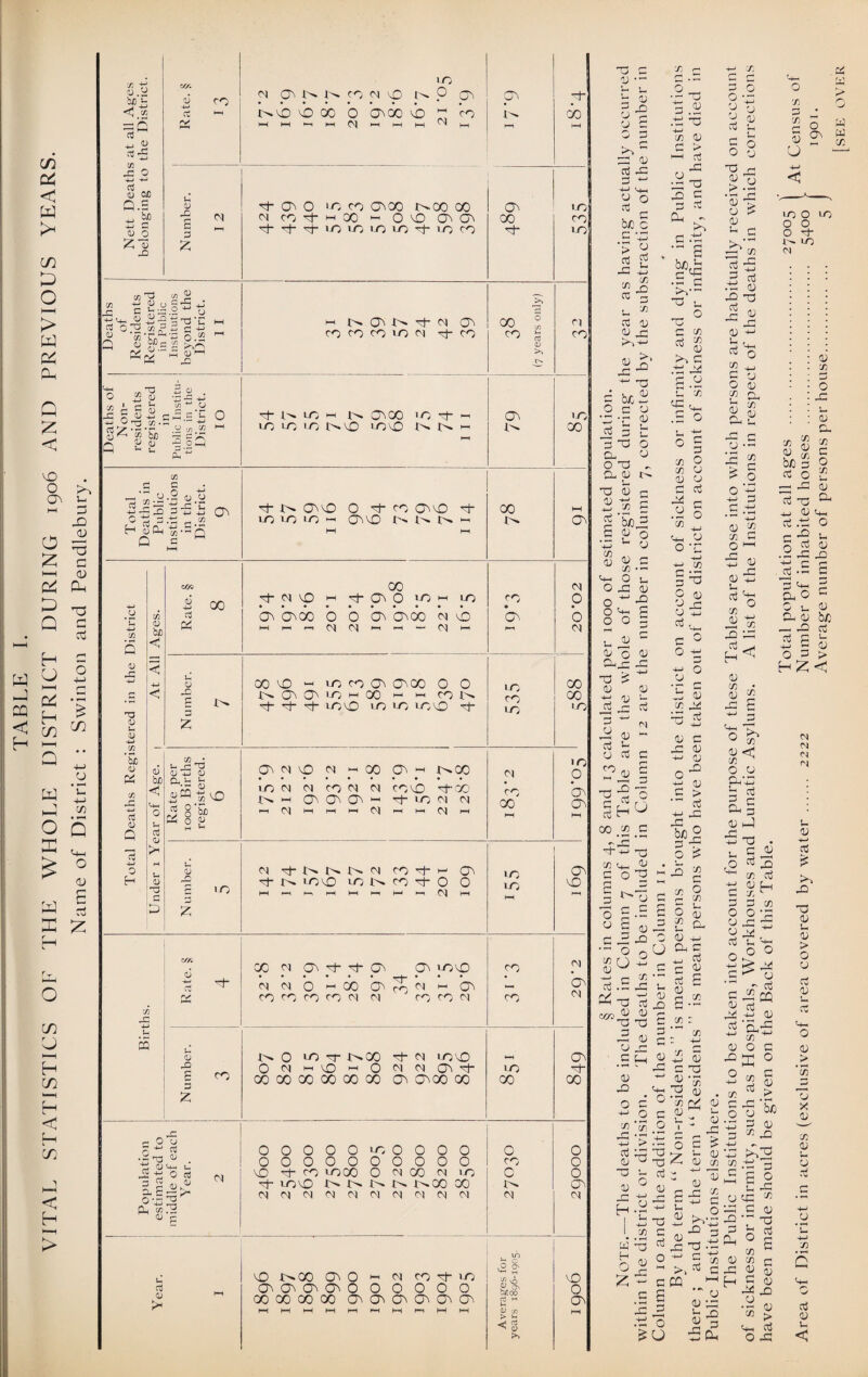 Nett Deaths at all Ages belonging to the District. <vy. v rn 4-J >0 NVO CO OD 0 O^COcb M ro 11—<C^»—1MHH- 1^ 00 4-4 Number. 1 2 x- 0^ 0 >x co cnoo r^oo go M co X* h 00 1-4 0 VO ON X X T 'O IP; i-O ip X ip CO On GO X* 535 Births. T-j“ rt J Cm XXOhOOONxI'1hO co co co co ci d co co X co On X Number. 3 I>» 0 iO x- U* GO X-X covD Ox«\OhOxxOnX GO GO OO GO GO GO 0> OVGO 00 l—l LO 00 On X- 00 Population estimated to middle of each Year. 2 00000 lo 0000 oooooooooo LO x- CO UOGO 0 X CO X 1-0 X- lOLO I>» U» !>• D- GO 00 xxxxxxxxxx 0 CO C X 0 0 0 On X Year. I o 1>G0 ON 0 *-1 X CO x- 1-0 O'O'OnOn oooooo GO GO 00 GO 000000 Averages for years 1896-1905. vO O On r—I 3 C 3 — u “ 3 2 -0 w 4- 3 s ;3 3 3 3 *-■ Mi u o c bp c c O X! X r-1 X «5 3 U » (OO >> 3 x T3 = bp2 O C 3 w c X 1 3 .3 X u r/ _ -3 3 X ^3 3 n 5 3 3 3 33 33 3 3 3 r ox CCh 3 •*“’ X Mh 0 3° +J O 3 X -7 O C60, 3 •5 y 3 3 '-4 D G CD c| 3 > 3 r—4 ^ 3 0 O 0 5 U -3 TO (-4 x-> Tj r— £.2 qU W O w On W X 0 » H 3 * * £ 3 X ~ a .in $n T3 Jh X 0 3 ^ u 3 >n 3 X X S X x 3 ^ 3 £ 3 Ih rj ^ rn j-x x 3 ^ 5 ^ x 3 x x 3 x u 3 x +-> > *TM 3 X X 3 ^ X X •- 3 o 3 3 r- 4-4 r1 EZ .0 -5 | Ih ■4-1 O . X c w x ^ £ 3 ° X x Z — b .a s X 3 X o £0 3 O 3 X x 3 X 3 O X 3 3 £ O r- a •- x : C/) a r* -2 3 3 x -a X o . x rO 3 3^1- U -* 3 3 X O 3 £ '/ L- 3 z 3 x — -4-> —^ C 3 3 c X cc COB v >y£ o ^ -2 X X ■ -4 >> P 3 3 3 X 3 4-1 3 X x x 3 4—4 'cl x o E X 3 X CJ 3 x 3 CQ 3 X 4—4 3 O 3 3 _> 5/0 3 X 3 3 3 3 X >- O .2 X 3 Ph 3 X H e C4 X .2 u o X X 3 3 3 O X x 3 X 3 3 3 3 X x 2 m « > 4-4 3 O X 3 .2 *x 0 X 3 x 3 3 • r—4 u 4-» X) c o 3 3 3 <