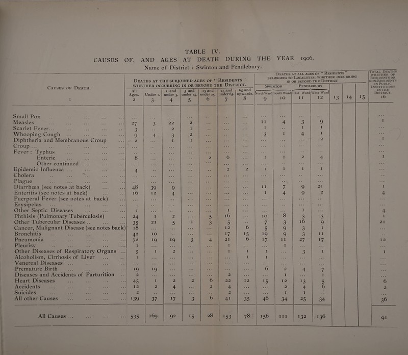 CAUSES OF, AND AGES AT DEATH DURING THE YEAR 1906. Name of District : Swinton and Pendiebury. Causes of Death. 1 Deaths at the subjoined ages of “ Residents WHETHER OCCURRING IN OR BEYOND THE DISTRICT. Deaths at all ages of “ Residents BELONGING TO LOCALITIES, WHETHER OCCURRING IN OR BEYOND THE DISTRICT TOTAL DEATHS WHETHER OF Residents ok NON-RESIDENTS IN PUBLIC INSTITUTIONS IN THE DISTRICT. l6 Swinton Pendlebury l3 14 *5 - All Ages. 2 Under 1. 3 1 and under 5. 4 5 and under 15. 5 15 and under 25. 6 25 and under 65. 7 65 and upwards. 8 r North Ward 9 South Ward IO East Ward I I West Ward 1 2 Small Pox • • • • • • Measles 27 3 22 2 . • . • • » • • • 11 4 3 9 I Scarlet Fever... O 2 1 . . . • . 1 1 1 . . • Whooping- Cough 9 4 3 2 . . , 3 1 4 1 • * * Diphtheria and Membranous Croup 2 • . . 1 1 ... ... • • • 2 I Croup ... ... .*. • . . . . . . . — • • • • * * Fever: Typhus , , • . • . . • . . . . . . ... • • • Enteric 8 • • • • • * . . 2 6 ... 1 1 2 4 I Other continued , , , ... • • • • • • . . . ... . . . Epidemic Influenza . . 4 • • • • • • • • • • 2 2 1 1 1 1 • « • Cholera .. ... ... . . • . . . • • • — • * • Plague , . • a • • • • ... . • • • • * ... • • * Diarrhoea (see notes at back) 48 39 9 ... . .. ... 11 7 9 2 1 I Enteritis (see notes at back) 16 12 4 • • • • • • 1 4 9 2 4 Puerperal Fever (see notes at back) . . • • • • • ... • • • ... • • • \ • • — Erysipelas . • • • • ... ... ... Other Septic Diseases 1 • • • • • ... . . . 1 ... • • • 1 ... 4 Phthisis (Pulmonary Tuberculosis) 24 1 2 • » • 5 16 ... 10 8 3 3 1 Other Tubercular Diseases .. 35 21 5 1 3 5 7 3 16 9 21 Cancer, Malignant Disease (see notes back) 18 • • • * • » • • • • • • 12 6 5 9 n D 1 . • . Bronchitis 42 10 • • ... l7 !5 !9 9 3 11 • * Pneumonia 72 *9 J9 3 4 21 6 17 11 27 *7 12 Pleurisy 1 • • • • • • • • • 1 ... 1 ... Other Diseases of Respiratory Organs ... p* 3 1 2 • • • 1 1 I 1 3 1 1 Alcoholism, Cirrhosis of Liver 1 • » • . • . • • • > . . • • • 1 1 , . • • . . • • - ... Venereal Diseases ... • . . • • V • . • • • • . . . . . . • • • • . . • • • • • . . . Premature Birth l9 l9 • . • « * « . . < . . . • • • 6 2 4 h* / ... Diseases and Accidents of Parturition 2 • • . • . . • . . • • • 2 . . . • • • 1 • • • I Heart Diseases 45 1 2 2 6 22 12 VS 12 *3 5 6 Accidents 12 2 4 . . . 2 4 • . • • . . 2 4 6 2 Suicides 2 • • • . . ... 2 • . . • • • 1 1 • • All other Causes *39 37 l7 3 6 41 35 46 34 2 5 34 36 All Causes ... 535 !69 92 LS 28 LS3 i 78 - 156 1 111 132 136 91 1