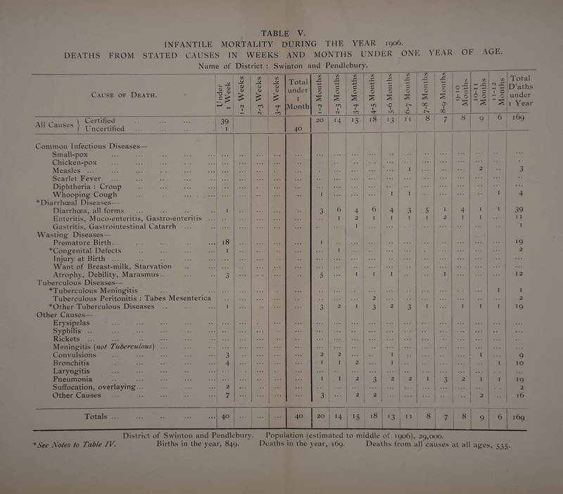 INFANTILE MORTALITY DURING THE YEAR 1906. DEATHS FROM STATED CAUSES IN WEEKS AND MONTHS UNDER ONE YEAR OI< AGE. Name of District : Swinton and Pendlebury. Cause of Death. \J nder 1 Week 1-2 Weeks id 22 v CD £ CO 1 C4 C1) 22 <D CD £ CO Total under 1 Month 1-2 Months 7] _ rr r* c § CO 1 C/) _ f! 4-> £ r- >> s 1 CO 4-5 Months 5-6 Months 6-7 Months 7} r— O S X 1 8-9 Months 9-10 Months 10-11 Months 1 1-12 Months Total D’aths under 1 Year » n ^ \ Certified All Causes - T t , I uncertified 39 1 40 20 ■4 15 18 13 11 8 7 8 9 b 169 r—' Common Infectious Diseases— Small-pox ... • • • . . . ... . . . • • ... ... _ Chicken-pox ... ... • • • . . . ' ■ • • • • • • • . . • • • Measles ... • . . • • • 1 • • . . . ... • • • 1 2 • • 3 Scarlet Fever • • • • . . . . . • . . . . . .. . . . ... • • • ... ... ... • • Diphtheria : Croup ... . . . ... . . . • • ... ... ... Whooping Cough .. . ... ... . . . . . . 1 . . . 1 1 ... 1 4 *Diarrhceal Diseases— Diarrhoea, all forms 1 • . . . . » • - n 0 6 4 6 4 3 5 1 4 1 1 39 Enteritis, Muco-enteritis, Gastro-enteritis ... . . . . . . . . . . . . . . . 1 2 1 1 1 1 2 1 1 ... 11 Gastritis, Gastrointestinal Catarrh . . . . , . . . . • • • • • • • 1 ... • • . . . • • • 1 Wasting Diseases — Premature Birth... 18 . . , . . . • • • 1 . • ... ... J9 ^Congenital Defects 1 . . . ... 1 • 1 2 Injury at Birth ... ... • • • • • • • • • . . • • • • • • • • • Want of Breast-milk, Starvation ... • . . • • • ... • • • ... • • • • • • • • • • Atrophy, Debility, Marasmus.. 3 ... 5 ... 1 1 1 1 — • • • 12 Tuberculous Diseases— ^Tuberculous Meningitis . . . • • ... * • • ... • • - . . 1 1 Tuberculous Peritonitis : Tabes Mesenterica * . . • . . . . . . . . . . . 2 ... ... • • • • . . • • 2 *Other Tuberculous Diseases ... 1 . . . . . . .. 0 2 1 n O 2 n 6 1 1 1 1 19 Other Causes— Erysipelas ... . . . • • • • • • - • • • • • ... • • • ... ... Syphilis .. ... • • • • • ... • • • • • • ... Rickets . . . • • • • • ... ... ... • • • ... ... ... ... Meningitis (not Tuberculous) ... • ... • • • • • - • • • ... • • • ... • • • • • • * . • Convulsions 3 — 2 2 • • 1 . • ... 1 • • • 9 Bronchitis 4 . .. t 1 2 • • • 1 • • 1 10 Laryngitis • * • . . . • « t • • • • • ... • • • • • • • • • • Pneumonia • • • ... 1 1 2 3 2 2 1 3 2 1 1 l9 Suffocation, overlaying... ... . 2 ... • • • ... • 2 Other Causes 7 • • • . . • • • * • • • 3 1 ... 2 2 ... • • • • ■ 1 2 1 1 1 16 Totals... ... ... ••• 40 • • • 40 | 20 14 1 cs 18 *3 1 ! I I 8 1 / 8 9 1 6 169 * See Aotes to Table IV. District of Swinton and Pendlebury. Births in the year, 849. Population (estimated to middle of 1906), 29,000. Deaths in the year, 169. Deaths from all causes at all a^es. 535*
