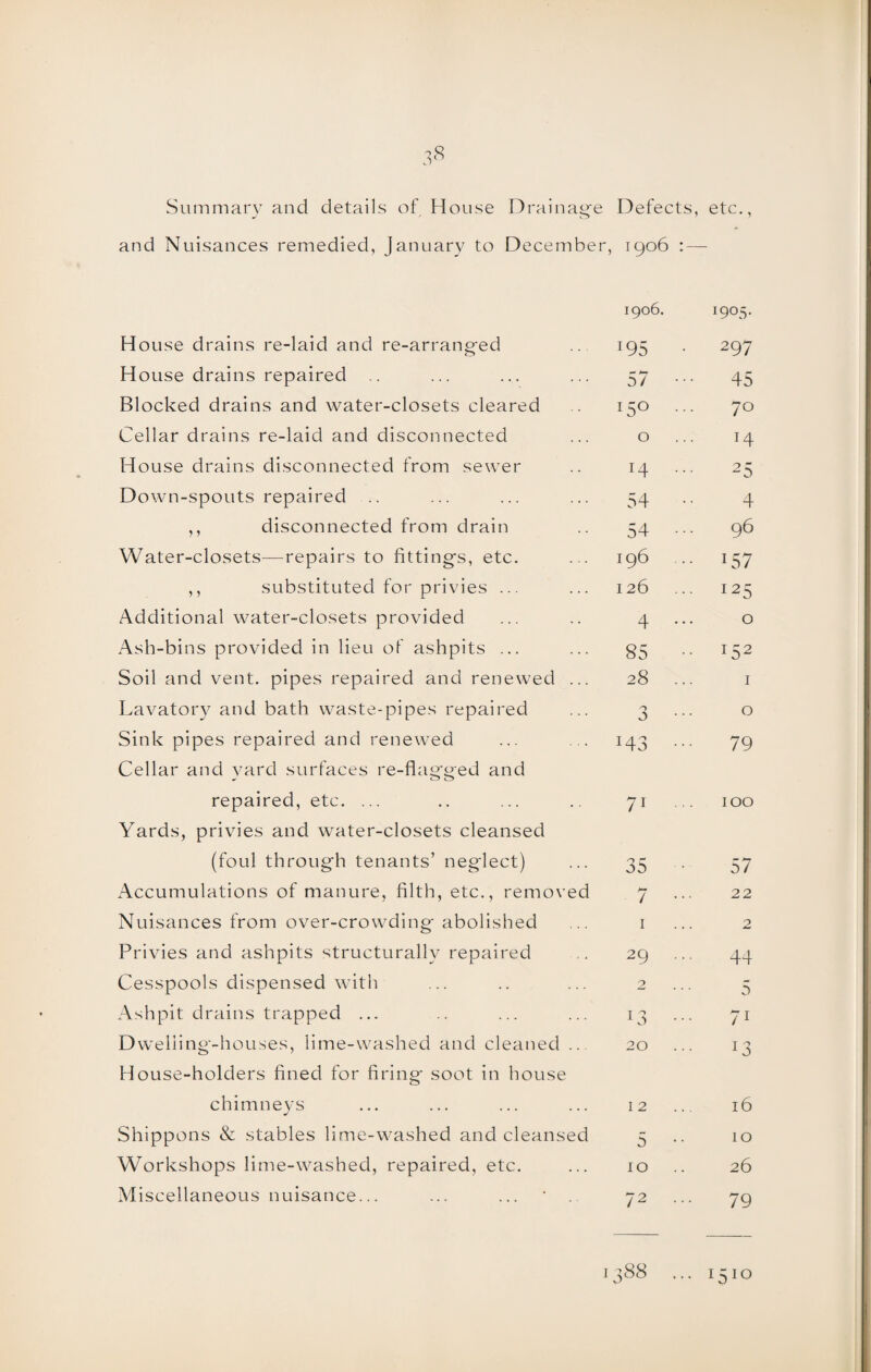 Summary and details of House Drainage Defects, etc., and Nuisances remedied, January to December, 1906 : — 1906. I9°5- House drains re-laid and re-arranged *95 • 297 House drains repaired .. 57 45 Blocked drains and water-closets cleared 150 70 Cellar drains re-laid and disconnected 0 T4 House drains disconnected from sewer 14 ... 25 Down-spouts repaired .. 54 •• 4 ,, disconnected from drain 54 96 Water-closets—repairs to fitting’s, etc. 196 157 ,, substituted for privies ... 126 I25 Additional water-closets provided 4 ... 0 Ash-bins provided in lieu of ashpits ... 85 •• x52 Soil and vent, pipes repaired and renewed ... 28 ... 1 Lavatory and bath waste-pipes repaired 3 ••• 0 Sink pipes repaired and renewed :43 ••• 79 Cellar and yard surfaces re-flagged and repaired, etc. ... 71 ... 100 Yards, privies and water-closets cleansed (foul through tenants’ neglect) 35 57 Accumulations of manure, filth, etc., removed h / 22 Nuisances from over-crowding abolished I 2 Privies and ashpits structurally repaired 29 ... 44 Cesspools dispensed with 2 5 Ashpit drains trapped ... 13 71 Dwelling-houses, lime-washed and cleaned 20 13 House-holders fined for firing' soot in house chimneys 12 16 Shippons & stables lime-washed and cleansed 5 10 Workshops lime-washed, repaired, etc. 10 26 Miscellaneous nuisance... 72 79 1388 ... 1510