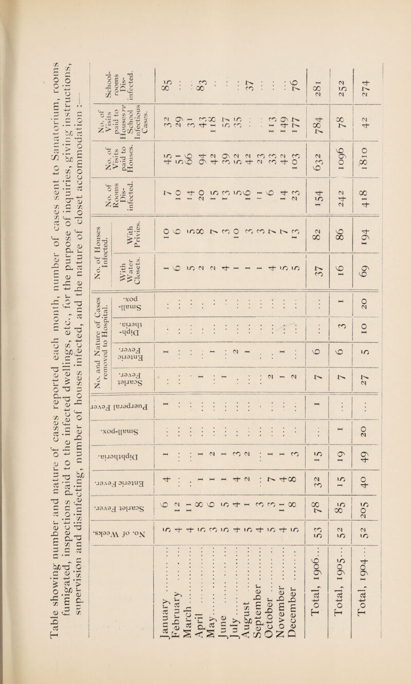 Table showing' number and nature of cases reported each month, number of cases sent to Sanatorium, rooms fumigated, inspections paid to the infected dwellings, etc., for the purpose of inquiries, giving instructions, supervision and disinfecting, number of houses infected, and the nature of closet accommodation : School¬ rooms Dis¬ infected. uo • co • • i>. • • -vO do : i oo ' ’ i co i •' ’ i--. M OO CO CM iO CM ’xh w CM ^ NH i—< 1—l W No. of Visits paid to Houses. 1-0 — VC 'Cj- CM O <M cm co CO M co ■'d* uovO Qn CO i-O ,d- CM co cf 0 t—4 63 2 vO O 0 hH 0 t—< ,x No. of Rooms Dis¬ infected. wo 't 0 VO CO lO'O « vD ^ CO hH •— CJ h-i h-< h C\1 'vh 10 ►—1 CM 'd- CM X >—4 No. of Houses Infected. With Privies. 0 vO IOX W CO 0 CO co W W CO >-H 1—i 1—< CM X VO X ^+- With Water Closets. fH MO lO CM CM O i—1 —' “H r-)- )O lO w CO vO O'. vO No. and Nature of Cases removed to Hospital. •xod -nmuS t—4 0 CM -q'dia . CO 0 HH *J3A9j[ ousfug hh ; ; ; —' ; <N -< # hh ; VO vO uo •jaASjj 53JJT30S • • — ; HH _ • ; CM - CM W W CM J9A3J jHjadagnj ^ . . . HH • •xod-ipjuis 1 1—4 0 CM •eporjtqdiQ HH * * H M W CO (NJ ‘ t-H 1—1 CO 10 >—i O CH ■ct* U3A3J 0U3}Ug : . i-< >- i-1 <m : w xt-x CM CO IO >—4 0 ’Cj- •JOA3J JOpBOg vO ^ — CO ^0 ' O 'xt“ hh co co — CO HH 4—1 1—4 X w >0 X uo 0 CM ‘S5I3aAY JO ’O^ •O d cf 'O O ip + iO cf 'O rf ro co 10 CM UO CM January . February .... ... March. April . May. June . July. August . September . October . November . December . Total, 1906... Total, 1905... Total, 1904...