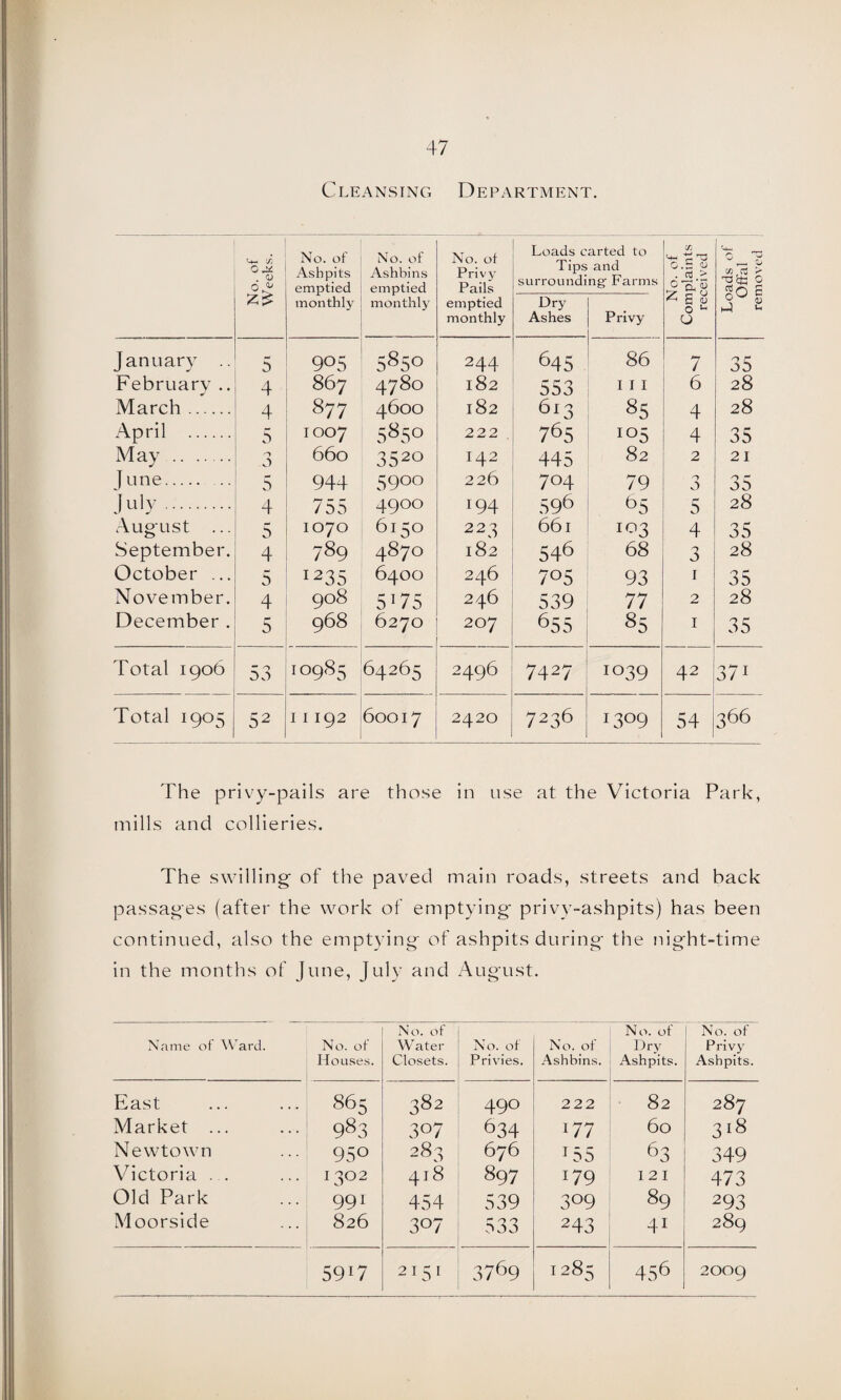 Cleansing Department. No. of Weeks. No. of Ashpits emptied monthly No. of Ashbins emptied monthly No. of Privy Pails emptied monthly Loads carted to Tips and surrounding Farms No. of Complaints received Loads of Offal _...__ 1 Dry Ashes Privy 4 4 5 I235 705 93 35 4 5175 539 77 5 207 35 DO . The privy-pails are those in use at the Victoria Park, mills and collieries. The swilling- of the paved main roads, streets and back passages (after the work of emptying privy-ashpits) has been continued, also the emptying of ashpits during the night-time in the months of June, July and August. Name of Ward. No. of Houses. No. of Water Closets. No. of Privies. No. of Ashbins. No. of Dr} Ashpits. No. of Privy Ashpits. East 865 382 490 222 82 287 Market ... 983 3°7 634 177 60 318 Newtown 95° 283 676 155 63 349 Victoria . . 13°2 418 897 179 I 2 I 473 Old Park 991 454 539 3°9 89 293 Moorside 826 307 533 243 4I 289 590 2151 3769 1285 456 2009 removed