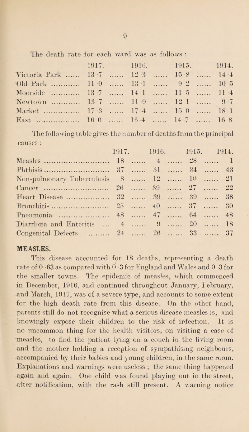 The death rate for each ward was as folio •vvs : 1917. 1916. 1915. 1914. Tictoria Park . 13 -7 . 12 •3 15 8 ... ... 14 4 -Old Park . 110 . . 13 •1 9-2 ... ... 10 5 Moorside . 13-7 . 14 1 11 5 ... ... 11 4 Newtown . 13-7 . 11 •9 12 1 ... 9-7 Market . 17 -3 . . 17 4 15 0 ... ... 18 1 East . 16 0 . 16 4 14-7 ... .. 16-8 The following table gives the number of deaths from the principal causes : 1917. 1916. 1915. 1914. Measles . 18 ... 4 .. ... 28 . 1 Phthisis. 37 ... 31 .. ... 34 . 43 Kon-pulmonary Tuberculosis 8 ... 12 ... ... 10 . 21 Cancer . 26 .... 39 ... ... 27 . 22 Heart Disease . 32 ... 39 .. ... 39 . 38 Bronchitis... 25 ... ^0 ... ... 37 . 30 Pneumonia . 48 ... 47 ... 64 . 48 Diarrh.oea and Enteritis 4 ... 9 .. ... 20 . 18 Congenital Defects . 24 ... 26 .. ... 33 . 37 MEASLES. This disease accounted for 18 deaths, representing a death I rate of 0 -63 as compared with 0 -3 for England and Wales and 0 -3 for the smaller towns. The epidemic of measles, which commenced in December, 1916, and continued throughout January, I'ebruary, and March, 1917, was of a severe type, and accounts to some extent for the high death rate from this disease. (Jn the other hand, parents still do not recognise what a serious disease measles is, and knowingly expose their children to the risk of infection. It is no uncommon thing for the health visitors, on visiting a case of measles, to find the patient lying on a couch in the living room and the mother holding a reception of symjiathising neighbours, accompanied by their babies and >'oung children, in the same room. Explanations and warnings were useless ; the same thing happened again and again. One child was found playing out in the street, after notification, with the rash still present. A earning notice