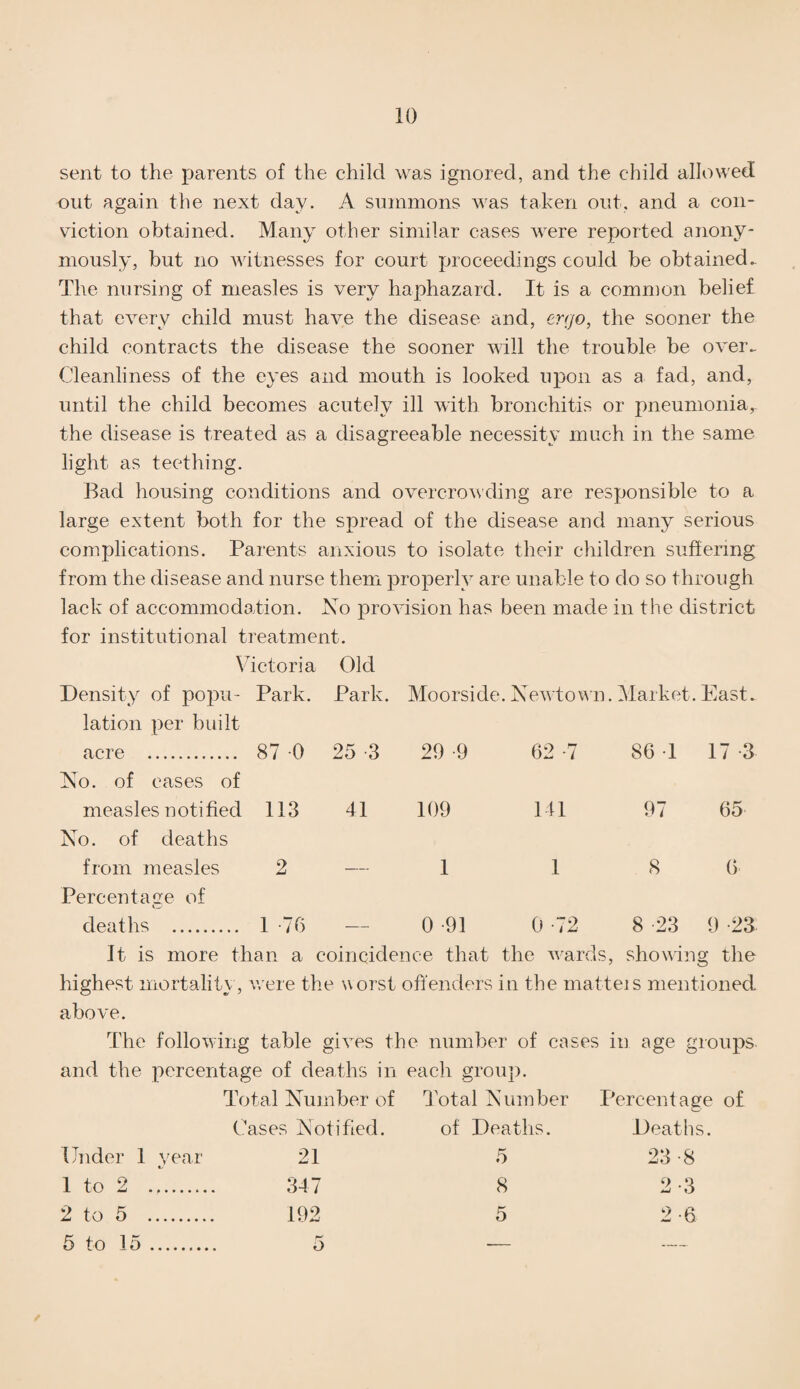 sent to the parents of the child was ignored, and the child allowed out again the next day. A summons was taken out, and a con¬ viction obtained. Many other similar cases were reported anony¬ mously, but no witnesses for court proceedings could be obtained. The nursing of measles is very haphazard. It is a common belief that every child must have the disease and, en/o, the sooner the child contracts the disease the sooner will the trouble be over. Cleanliness of the eyes and mouth is looked upon as a fad, and, until the child becomes acutely ill with bronchitis or pneunionia,^ the disease is treated as a disagreeable necessity much in the same light as teething. Bad housing conditions and overcrowding are responsible to a large extent both for the spread of the disease and many serious complications. Parents anxious to isolate their children suftermg from the disease and nurse them properly are unable to do so through lack of accommodation. No provision has been made in the district for institutional treatment. Victoria Old Density of popu- Park. Park. Moorside.Newto\A'n.Market.East. lation per built acre . 87 0 25 -3 29 -9 62 -7 86 1 17 -3 No. of cases of measles notified 113 41 109 141 97 65 No. of deaths from measles 2 — 1 1 8 6 Percentage of deaths . 1-76 — 0 -91 0 -72 8 -23 9 -23 It is more than a coincidence that the wards, showing the highest mortality; , were the vorst offenders in the matteis mentioned above. The following table gives the number of cases iu age groups and the percentage of deaths in each group. T'otal Number of Total Number Percentage of Cases Notified. of Deaths. Deaths. Under 1 year 21 5 23-8 1 to 2 .. 347 8 2 -3 2 to 5 . 192 5 2-6 5 to 15. 5 —