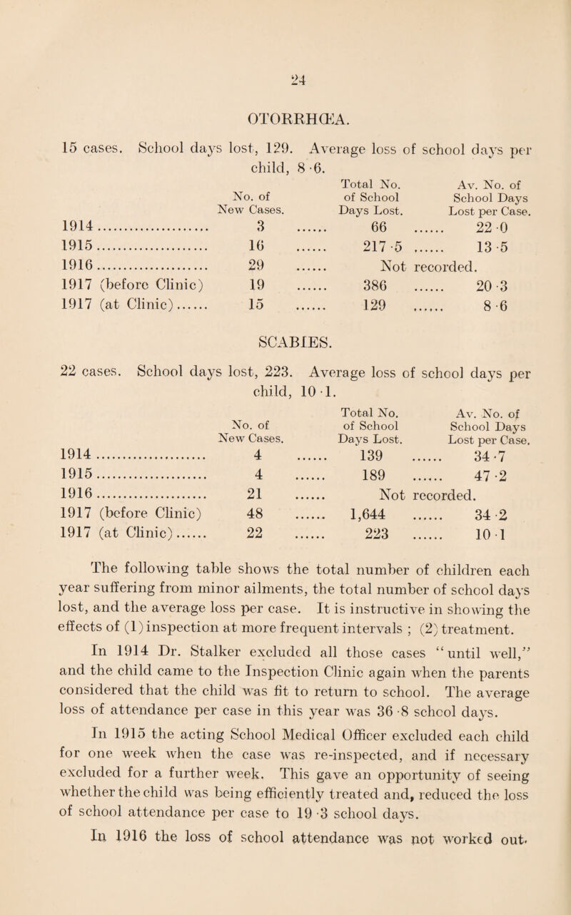 OTORRHa:A. 15 cases. School day s lost, 129. Average loss of school days per child, 8-6. Total No. Av. No. of No. of of School School Days New Cases. Days Lost. Lost per Case. 1914. 3 ...... 66 22 0 1915. 16 . 217-5 . 13 -5 1916. 29 1917 (before Clinic) 19 . 386 20 3 1917 (at Clinic). 15 . 129 8-6 SCABIES. 22 cases. School day s lost, 223. Average loss of school days per child. 10-1. Total No. Av. No. of No. of of School School Days New Cases. Days Lost. Lost per Case. 1914. 4 . 139 34-7 1915. 4 . 189 47-2 1916. 21 1917 (before Clinic) 48 . 1,644 34-2 1917 (at Clinic'). 22 . 223 . 10-1 The following table shows the total number of children each year suffering from minor ailments, the total number of school days lost, and the average loss per case. It is instructive in showing the effects of (1) inspection at more frequent intervals ; (2) treatment. In 1914 Dr. Stalker excluded all those cases “until well,’' and the child came to the Inspection Clinic again when the parents considered that the child was fit to return to school. The average loss of attendance per case in this year was 36 -8 school da^-s. In 1915 the acting School Medical Officer excluded each child for one week when the case was re-inspected, and if necessary excluded for a further week. This gave an opportunity of seeing whether the child was being efficiently treated and, reduced the loss of school attendance per case to 19 -3 school days. In 1916 the loss of school attendance was not worked out.
