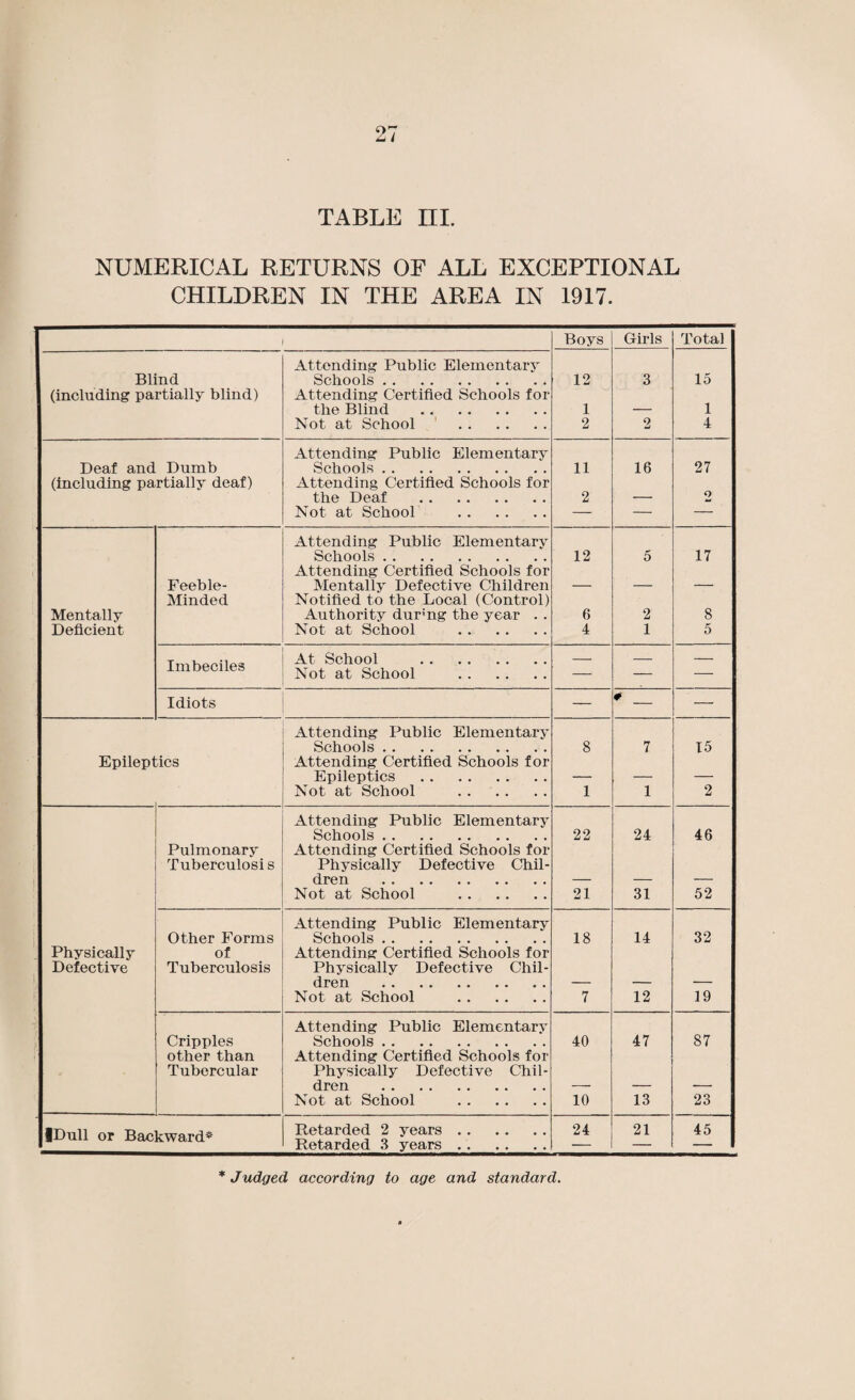 TABLE III. NUMERICAL RETURNS OF ALL EXCEPTIONAL CHILDREN IN THE AREA IN 1917. 1 Boys Girls Total Attending Public Elementary Blind 1 (including partially blind) Schools. Attending Certified Schools for 12 3 15 the Blind . 1 — 1 Not at School '. 2 2 4 Attending Public Elementary Deaf and Dumb Schools. 11 16 27 (including partially deaf) Attending Certified Schools for the Deaf . Not at School . 2 — 2 Attending Public Elementary Schools. Attending Certified Schools for 12 5 17 Feeble- Mentally Defective Children — — — Minded Notified to the Local (Control) Mentally Authority durmg the year . . 6 2 8 Deficient Not at School . 4 1 5 Imbeciles At School . Not at School . — — — Idiots — 0 _ — Attending Public Elementary Schools. 8 7 15 Epileptics Attending Certified Schools for Epileptics . — — — Not at School . 1 1 2 Attending Public Elementary Schools. 22 24 46 Pulmonary Attending Certified Schools for Tuberculosis Physically Defective Chil¬ dren . Not at School . 21 31 52 Attending Public Elementary Other Forms Schools. 18 14 32 Physically of Attending Certified Schools for Defective Tuberculosis Physically Defective Chil¬ dren . _ Not at School . 7 12 19 Attending Public Elementary Cripples Schools. 40 47 87 other than Attending Certified Schools for Tubercular Physically Defective Chil¬ dren . _ Not at School . 10 13 23 iDull or Backward* Retarded 2 years. Retarded 3 years .. 24 21 45 * Judged according to age and standard.